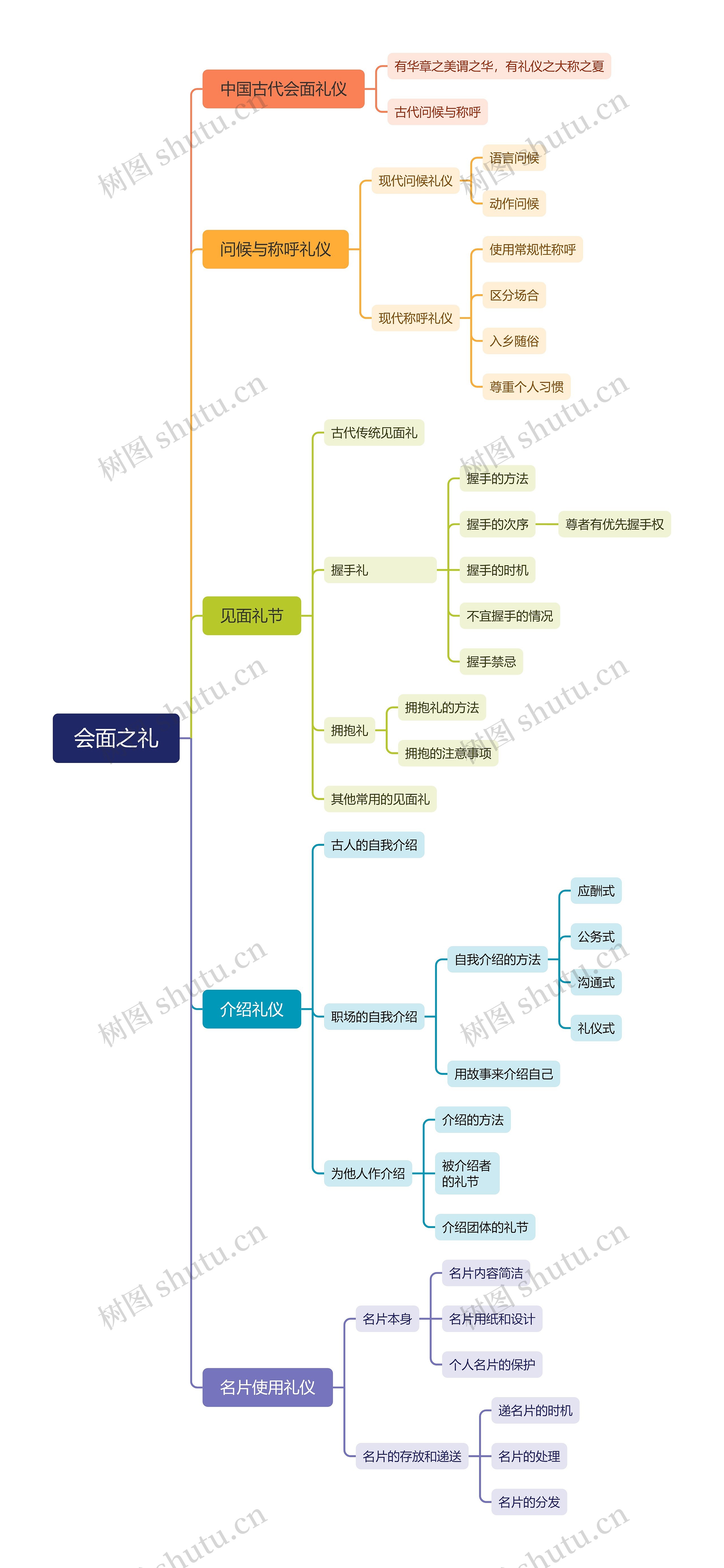 会面之礼思维导图
