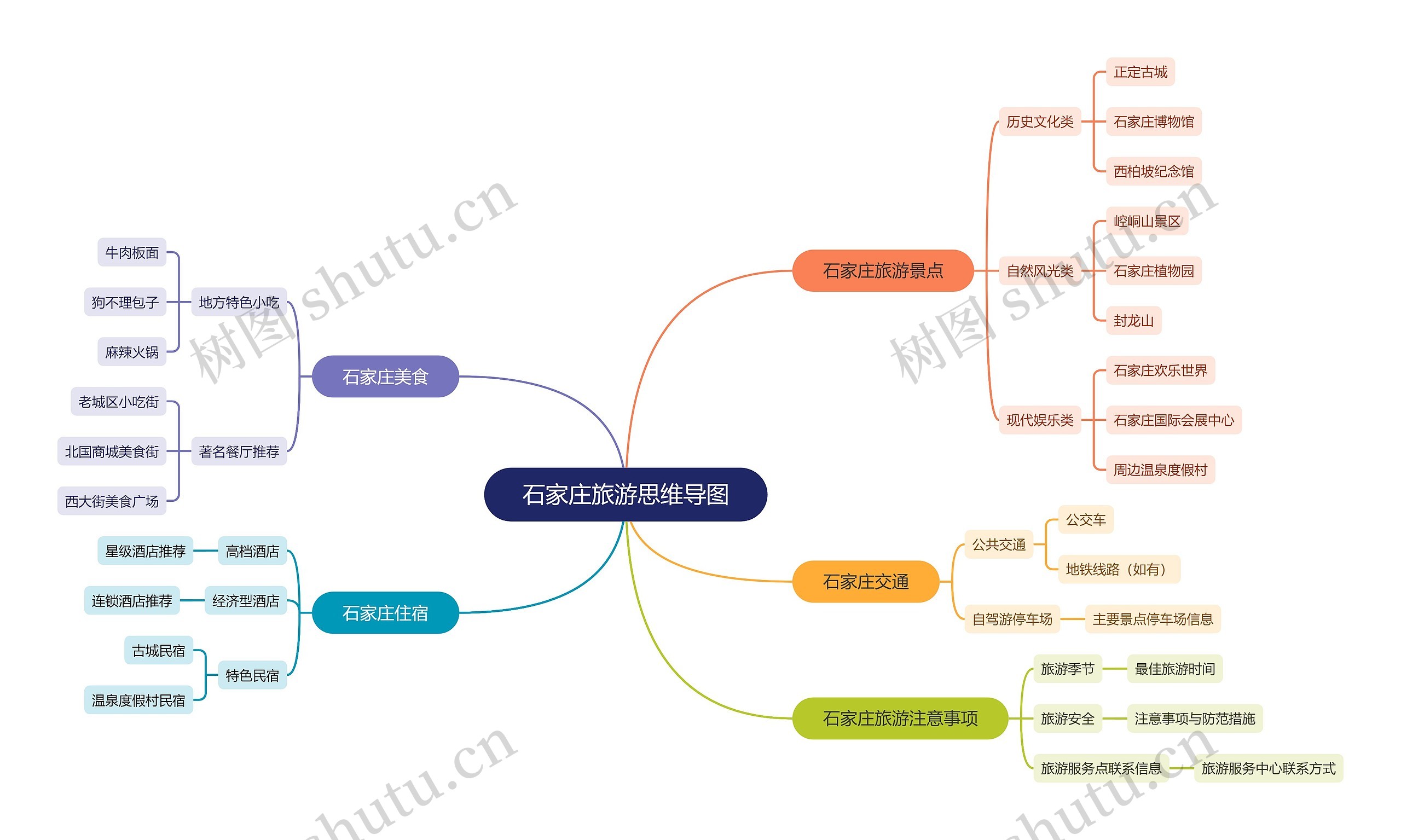 石家庄旅游思维导图