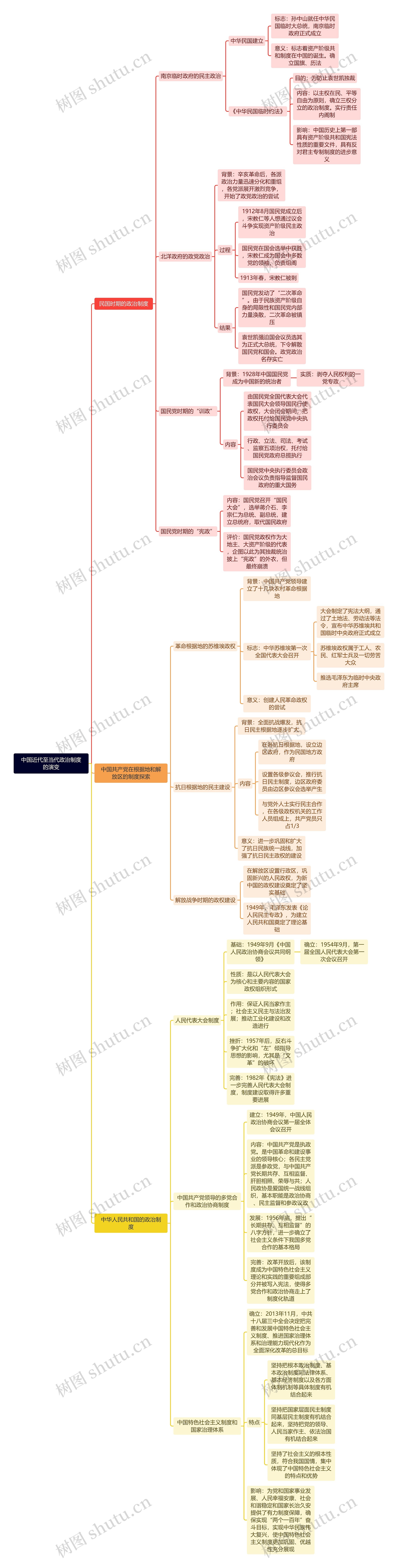 中国近代至当代政治制度的演变思维导图高清图 中国近代至当代政治制度的演变思维导图