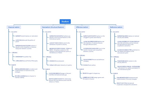Realism思维导图