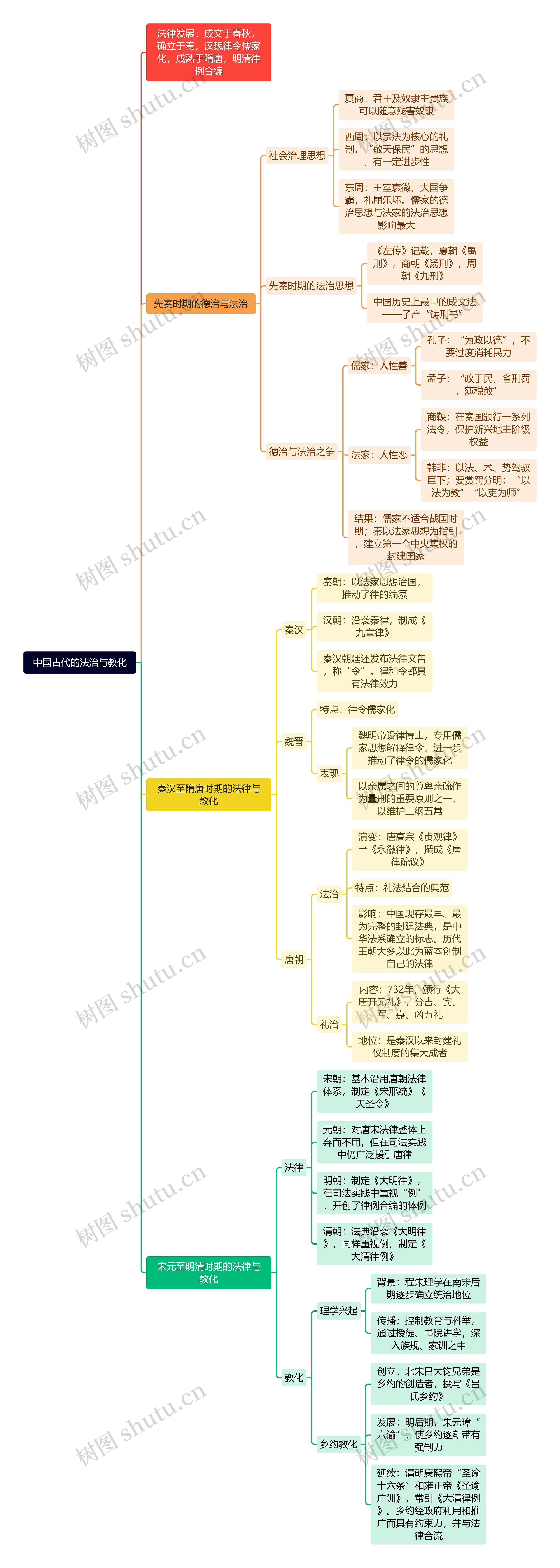 中国古代的法治与教化思维导图高清图 中国古代的法治与教化思维导图