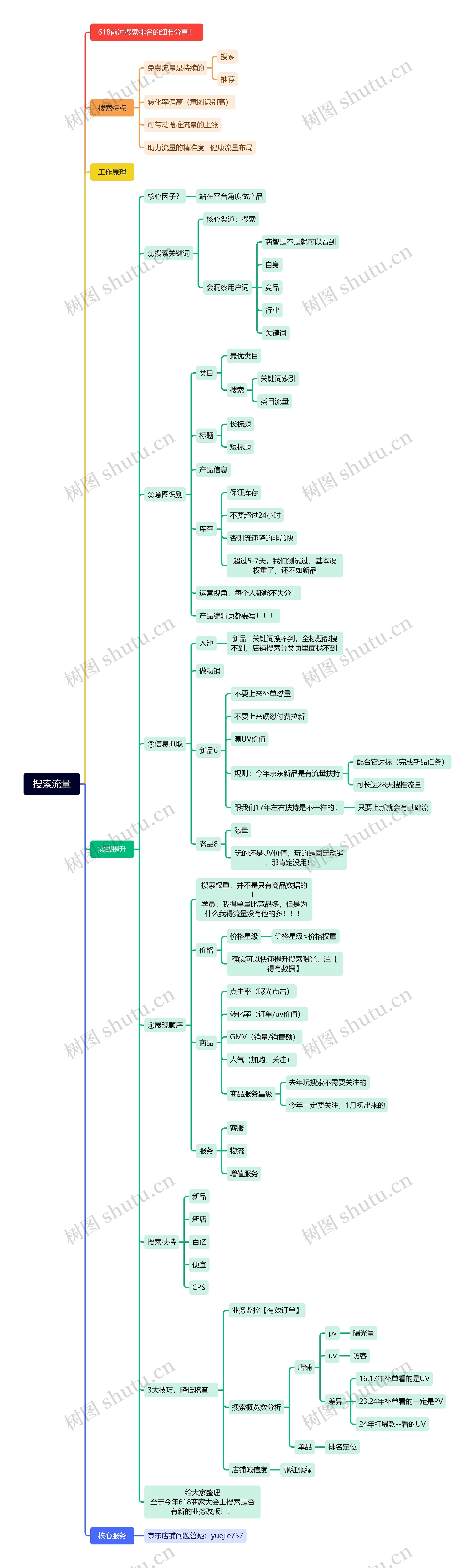 搜索流量思维导图