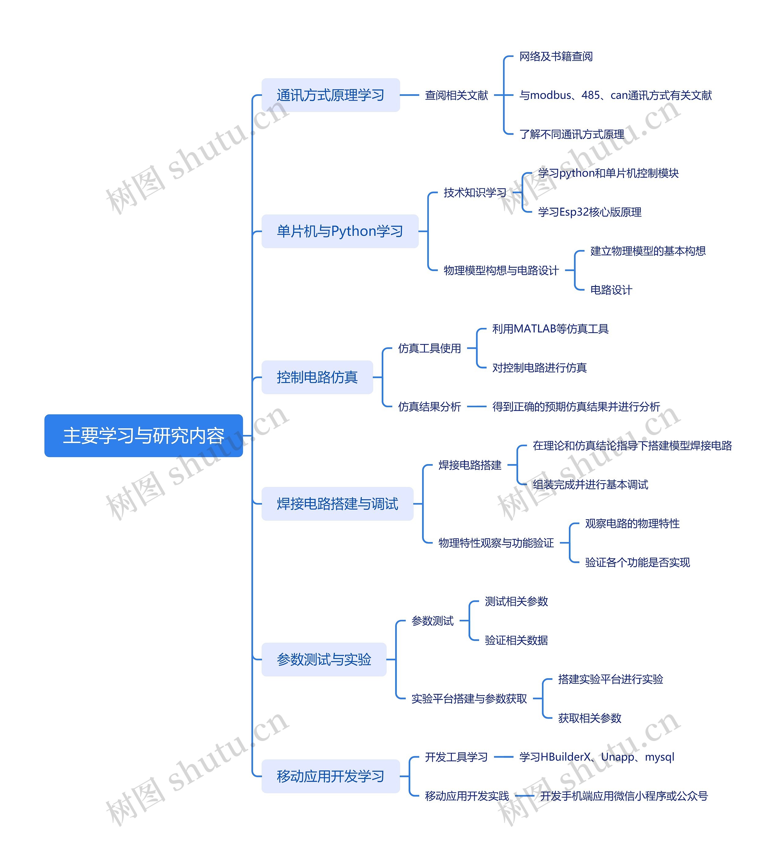 主要学习与研究内容思维导图