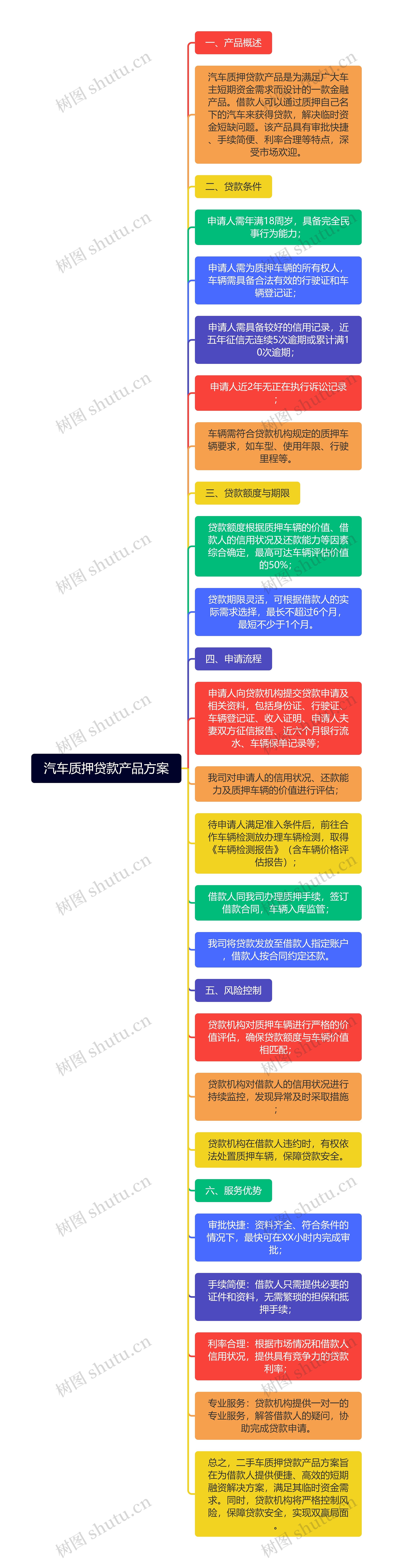 汽车质押贷款产品方案
