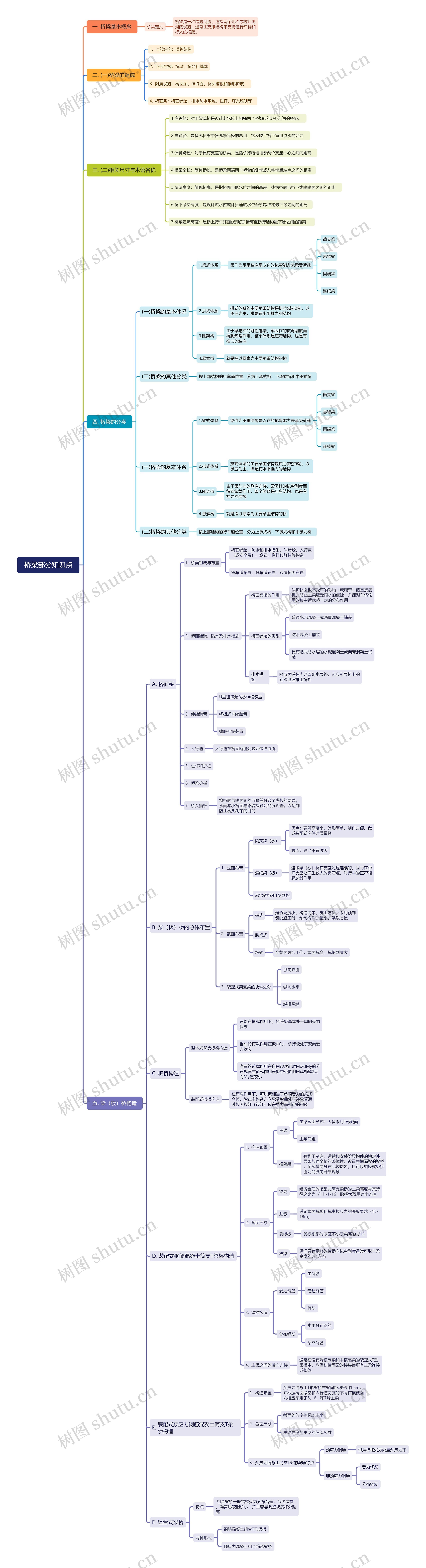 桥梁部分知识点思维导图