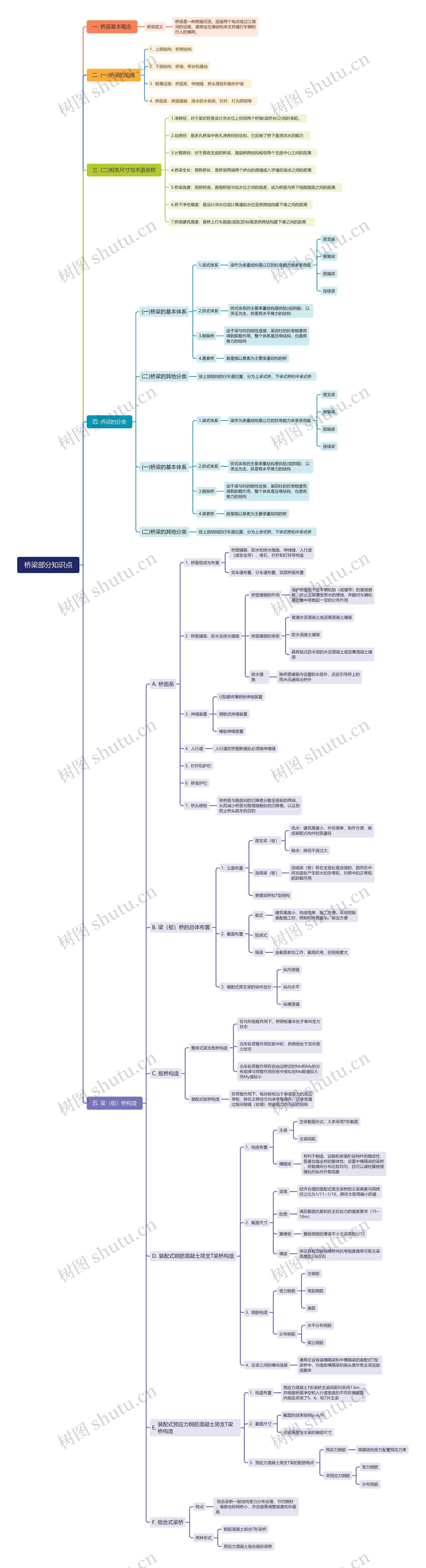 桥梁部分知识点思维导图高清图 桥梁部分知识点思维导图
