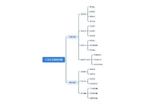 万词王功能结构图
