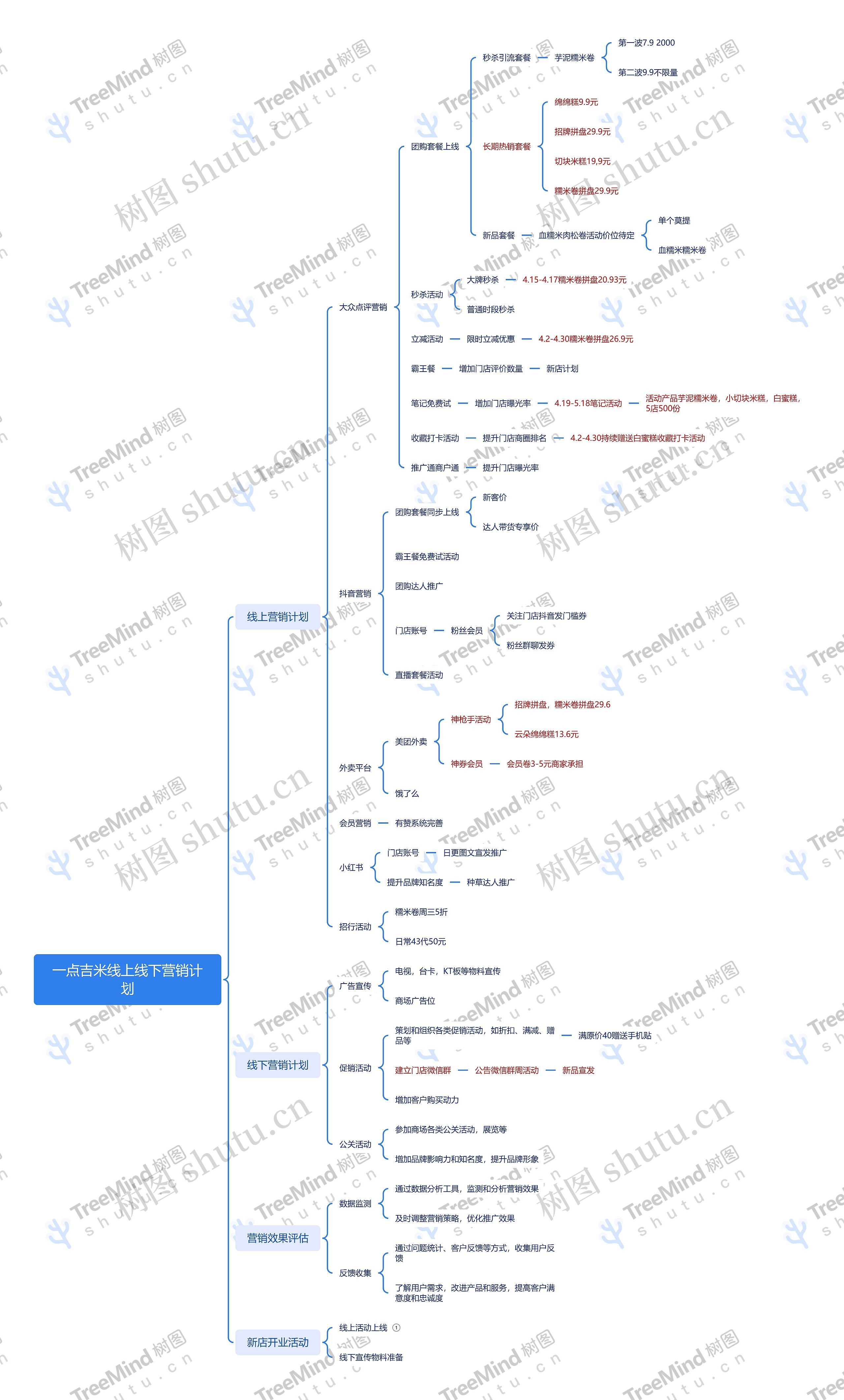 一点吉米线上线下营销计划思维导图
