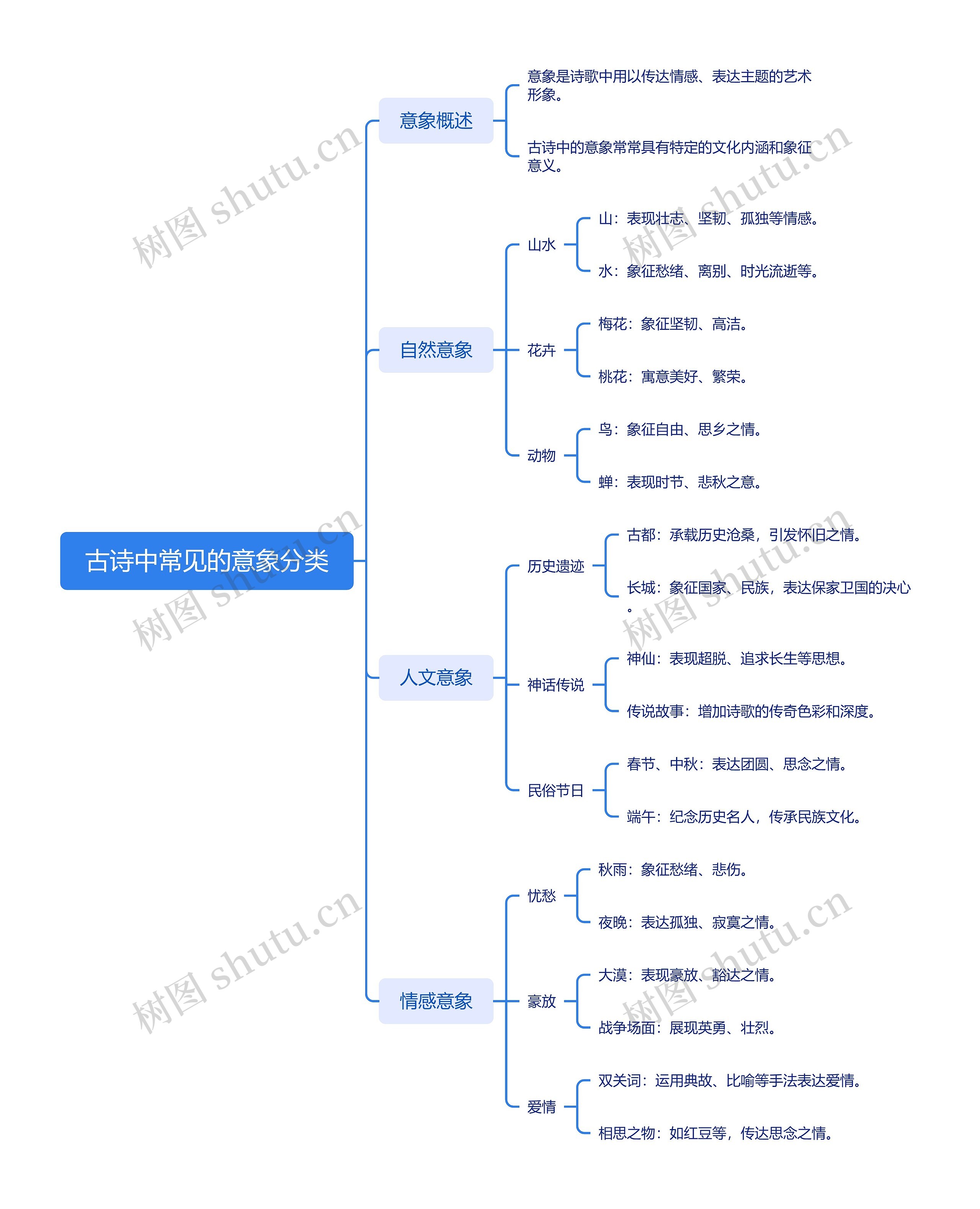 古诗中常见的意象分类思维导图