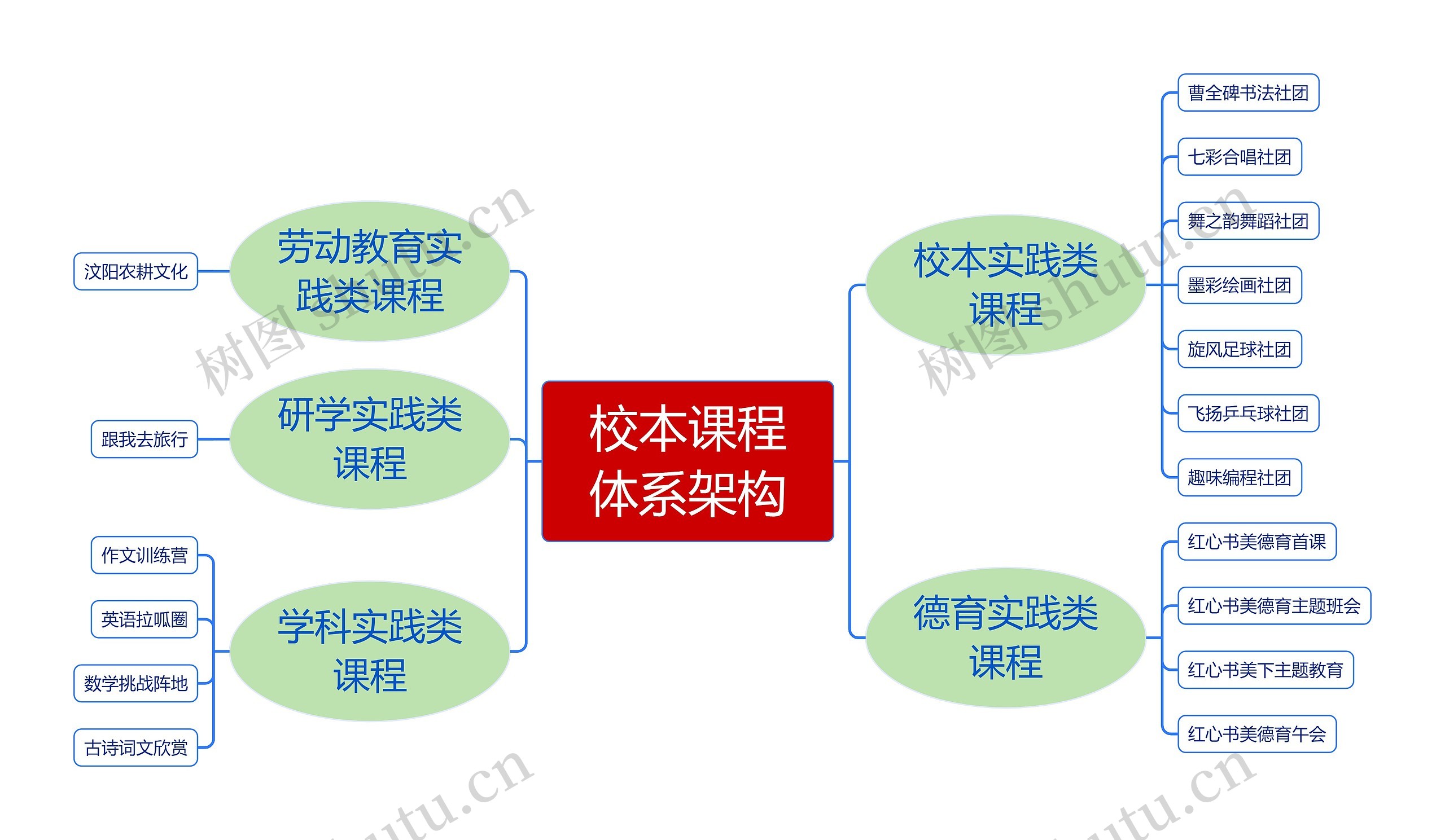 校本课程体系架构思维导图