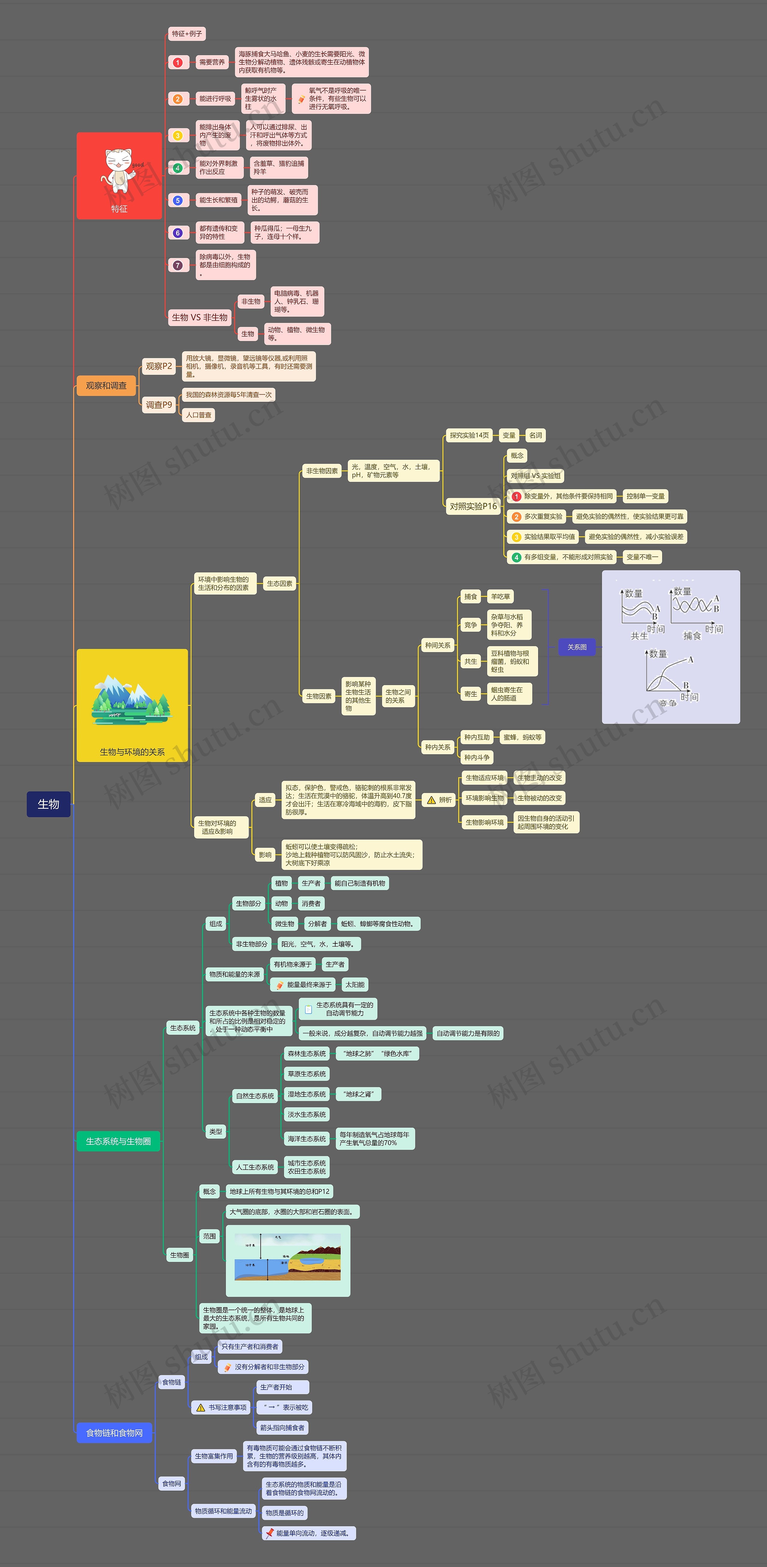 ﻿生物圈思维脑图