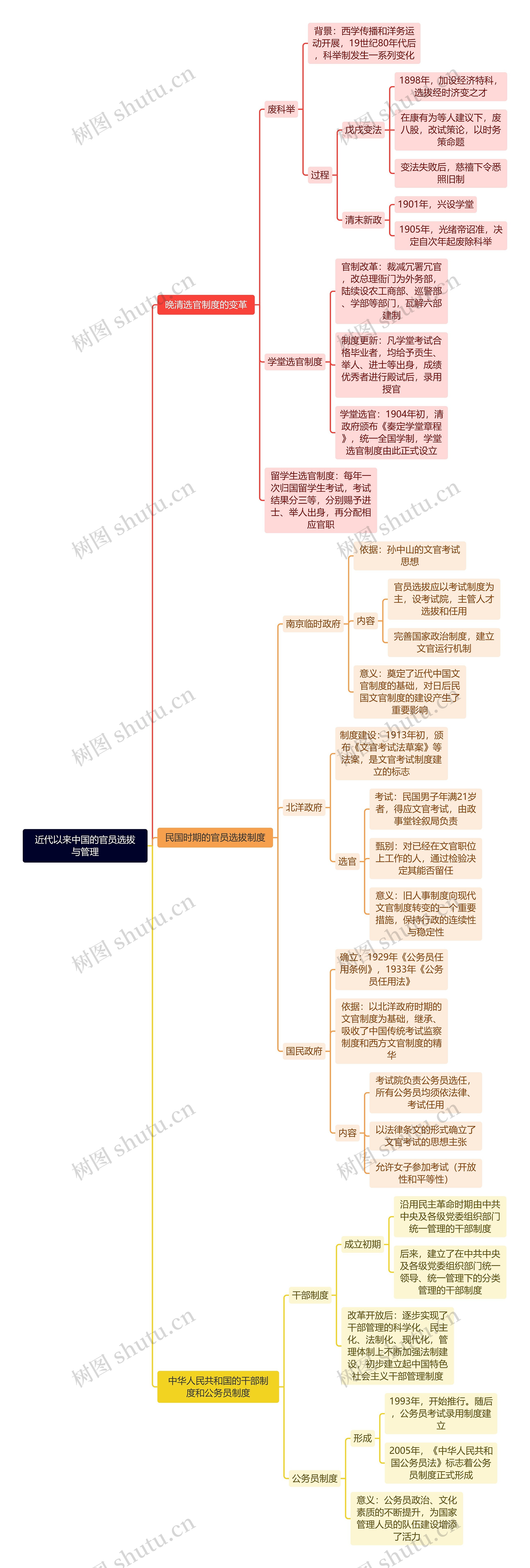 近代以来中国的官员选拔与管理思维导图高清图 近代以来中国的官员选拔与管理思维导图