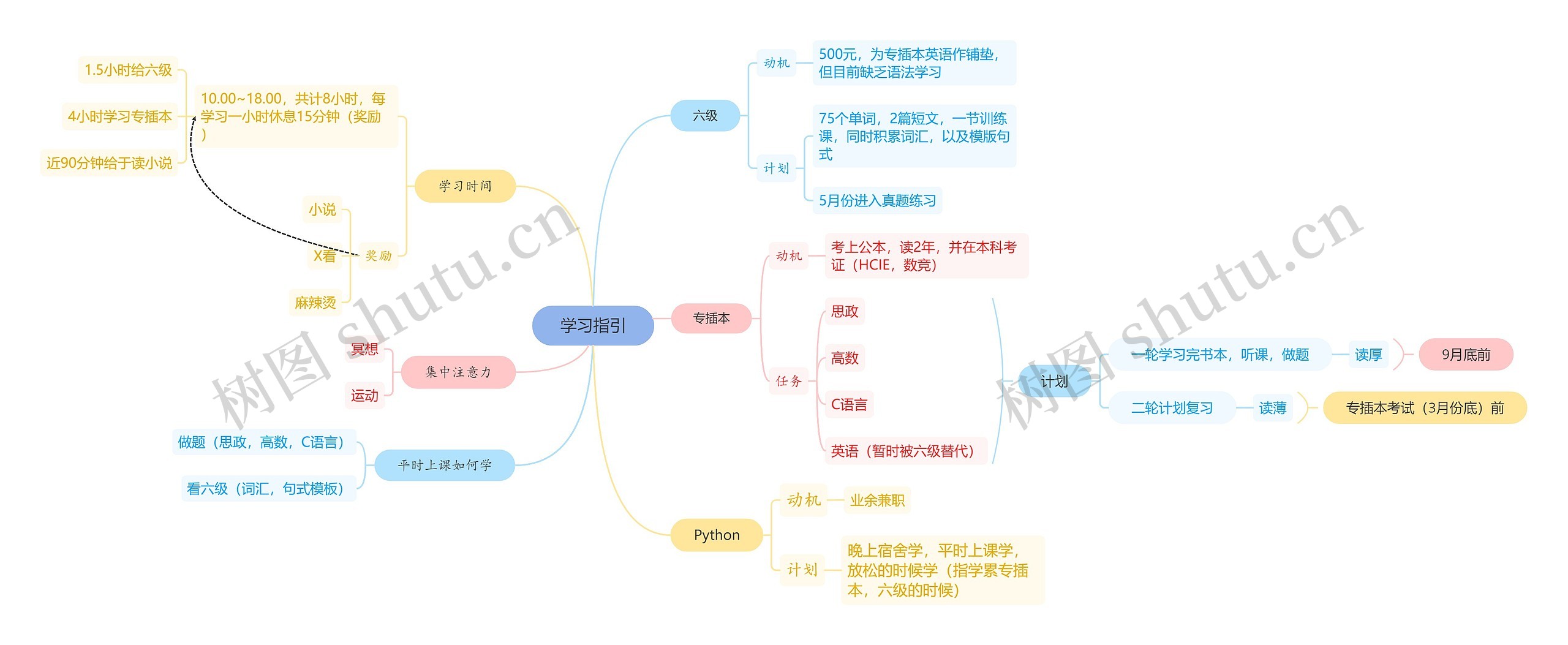 学习指引思维脑图