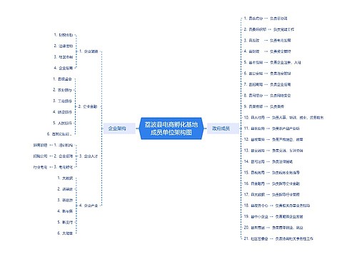 荔波县电商孵化基地成员单位架构图