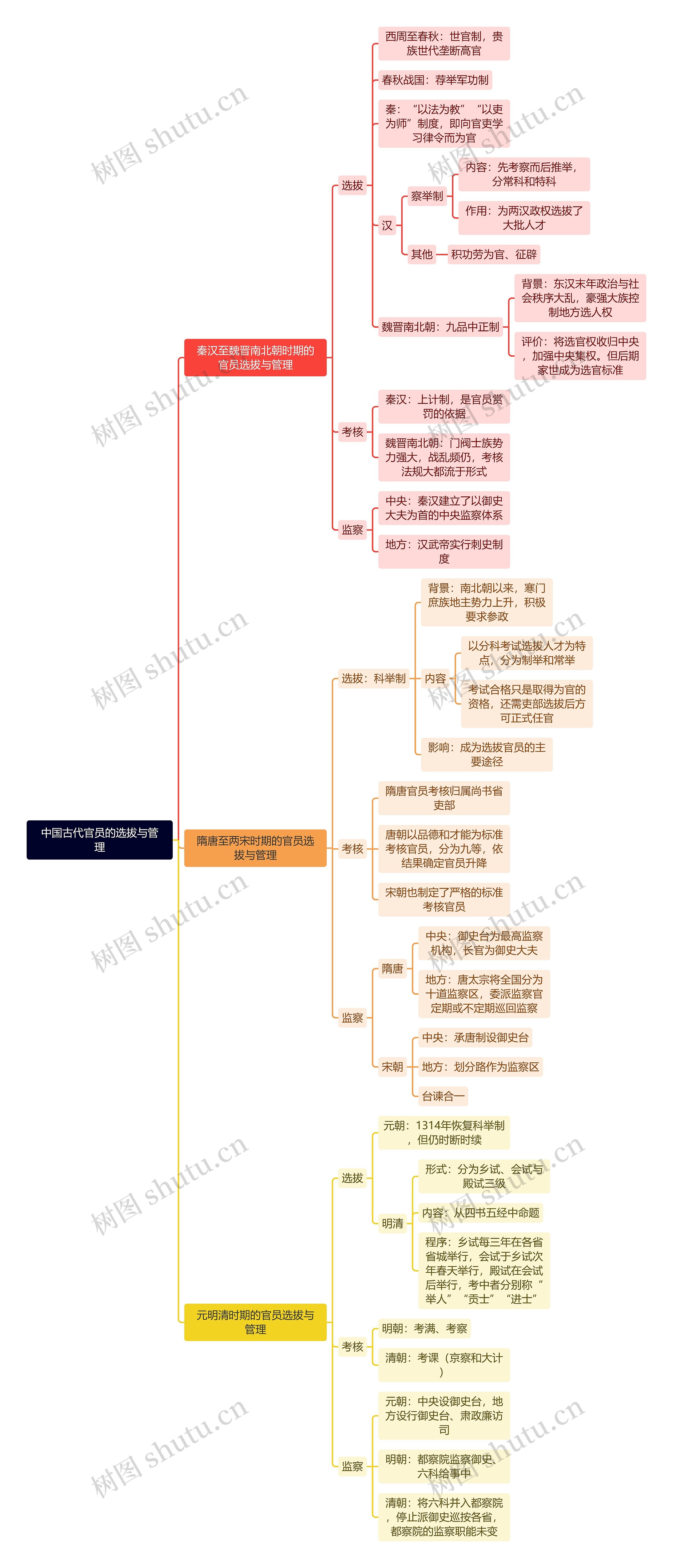 中国古代官员的选拔与管理思维导图高清图 中国古代官员的选拔与管理思维导图