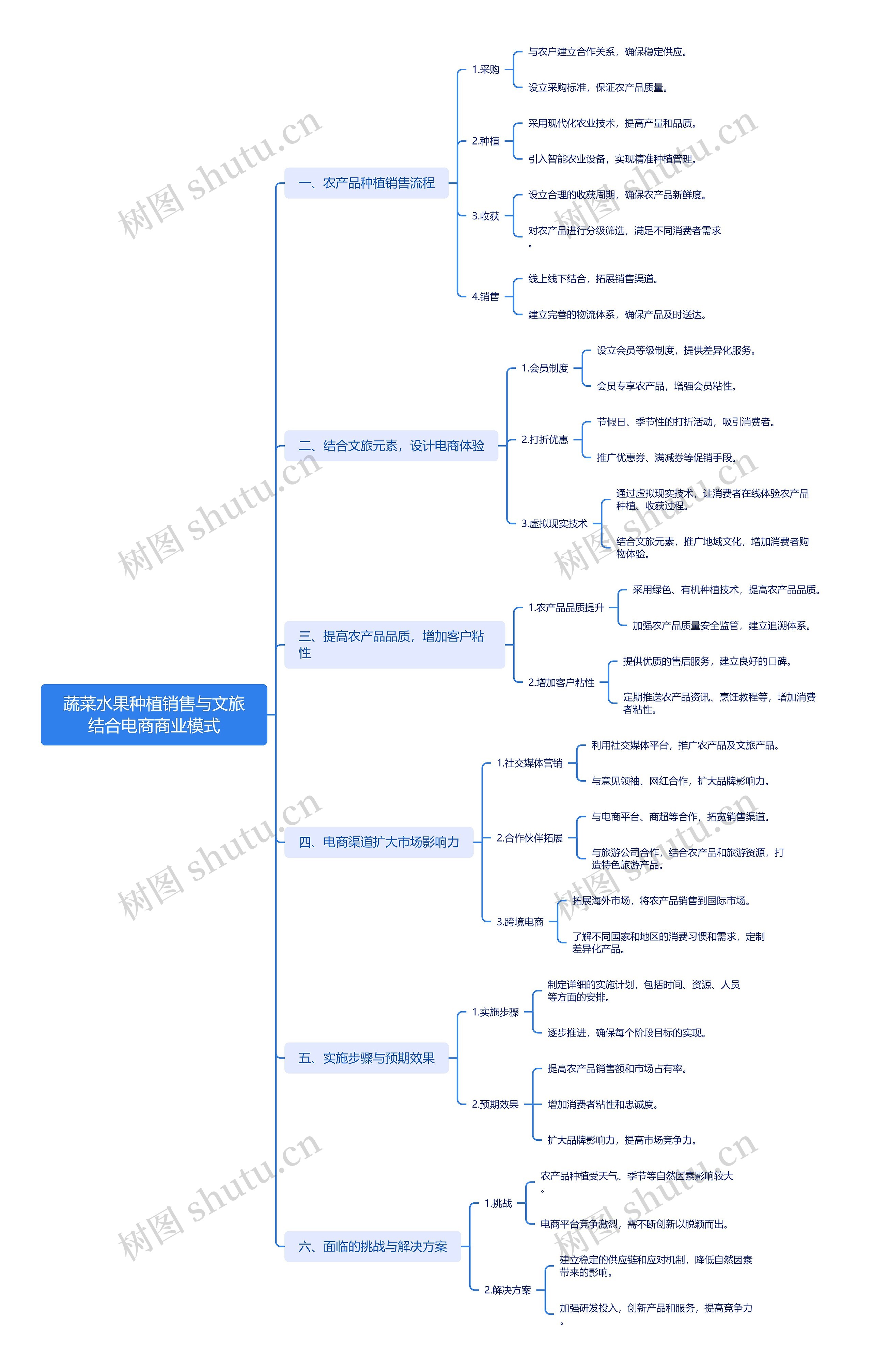 蔬菜水果种植销售与文旅结合电商商业模式思维导图