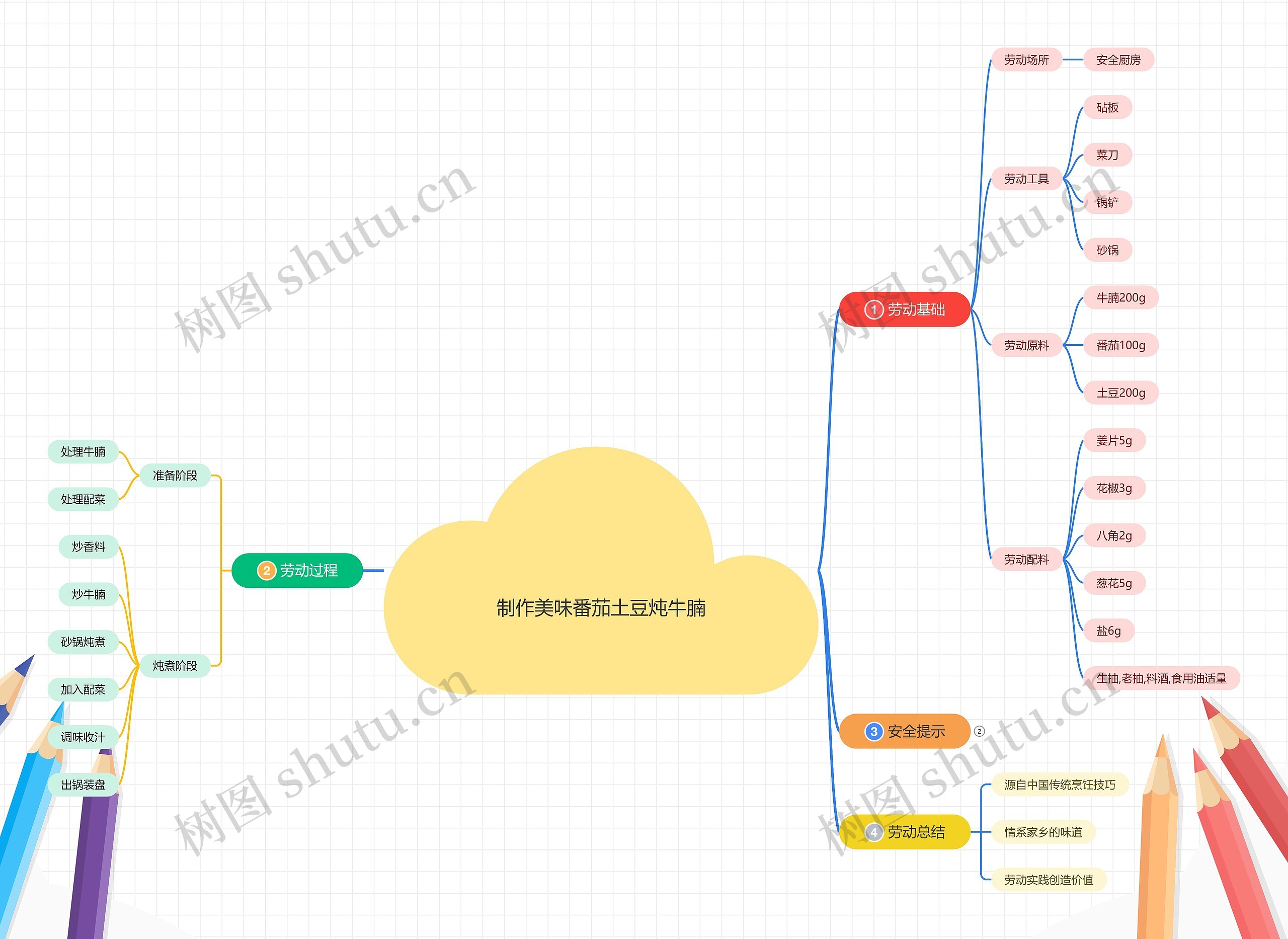 制作美味番茄土豆炖牛腩思维导图