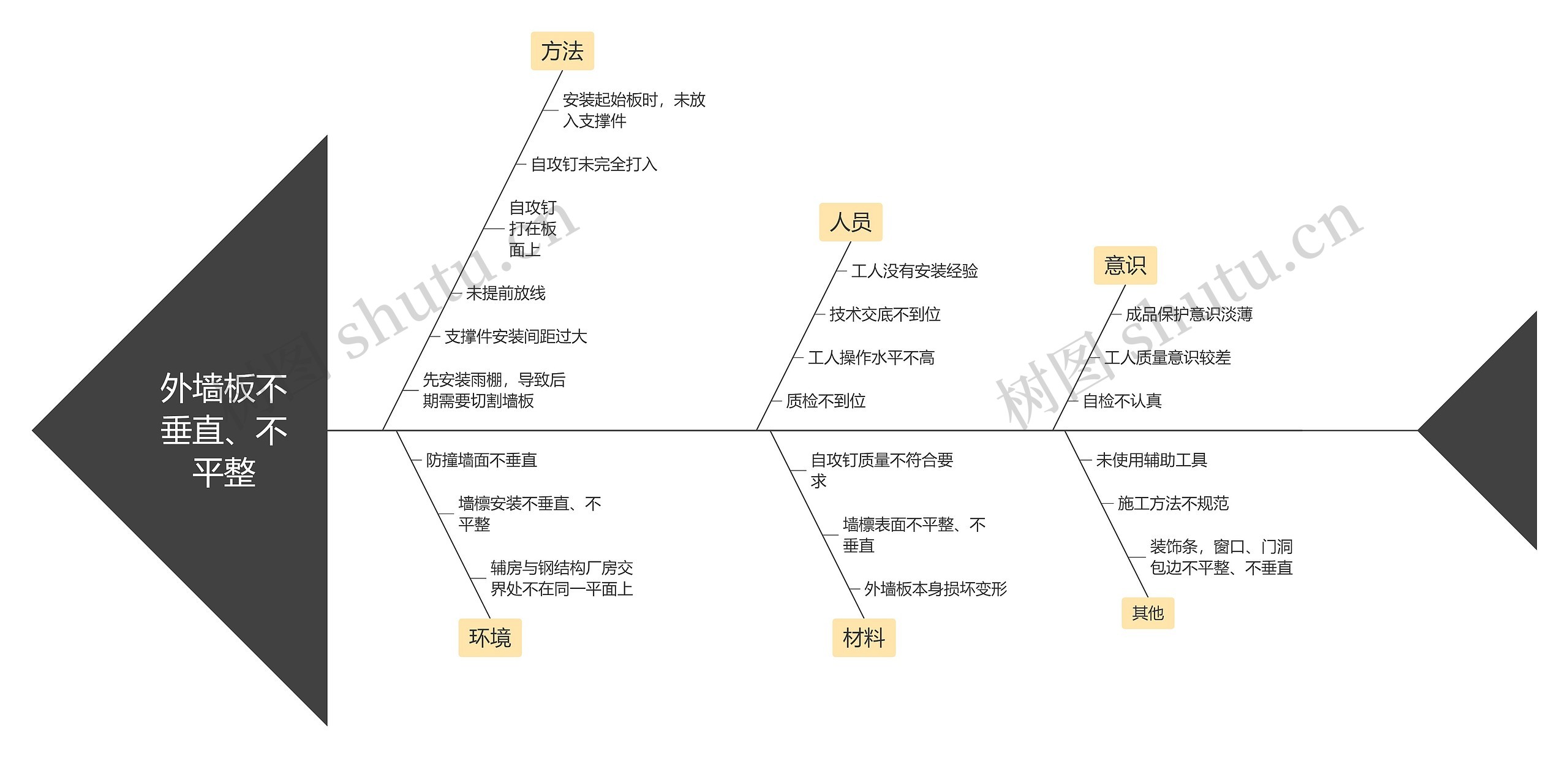 外墙板不垂直、不平整思维导图