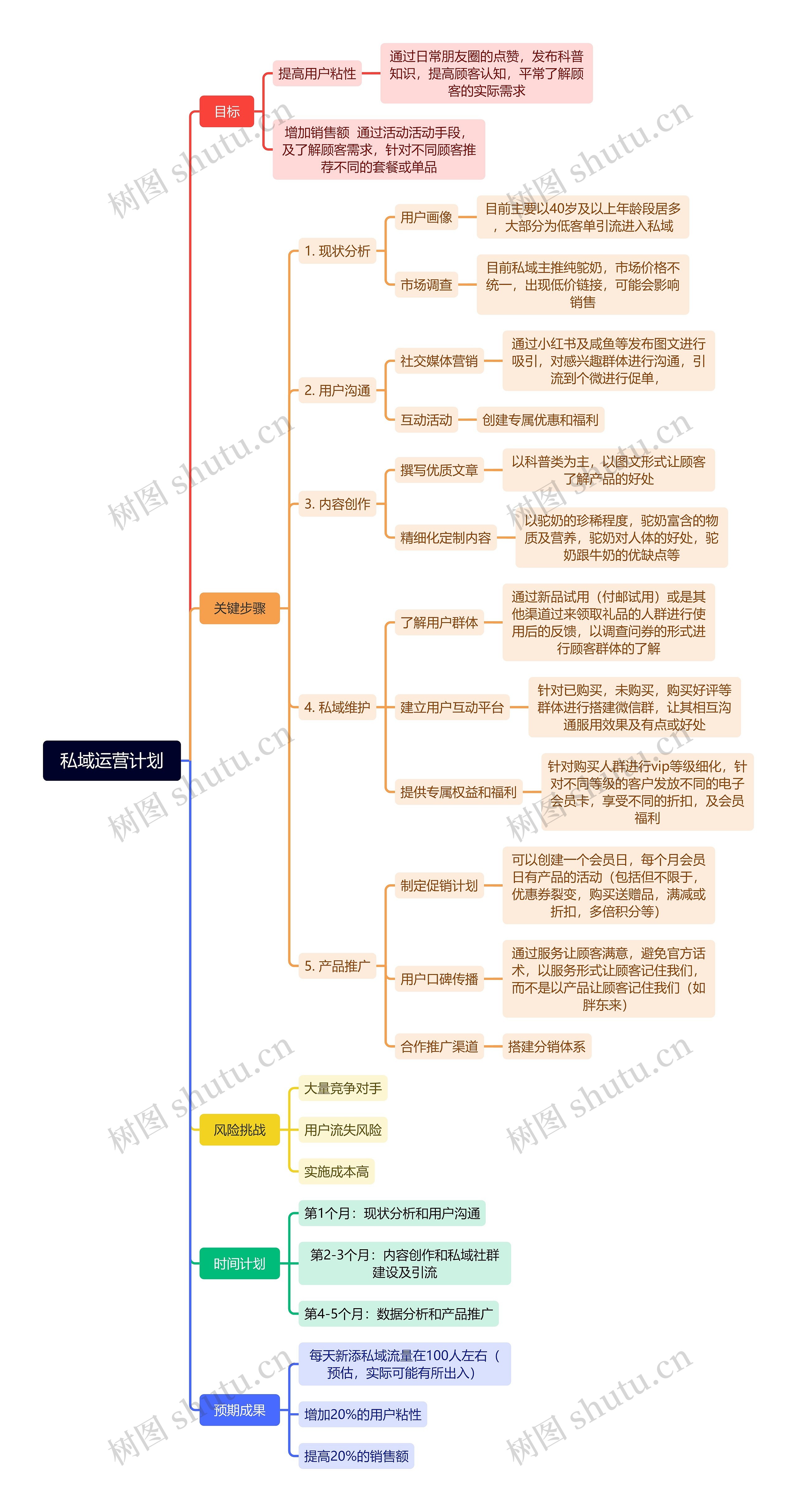 私域运营计划思维导图高清图 私域运营计划思维导图