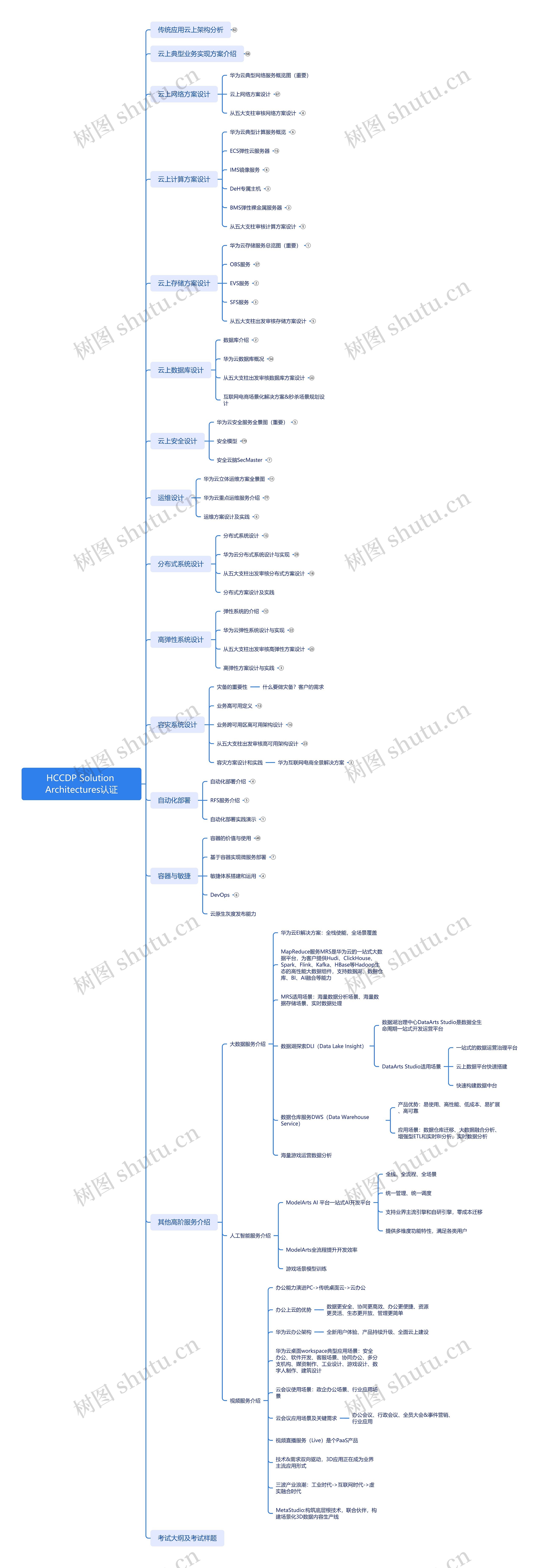 HCCDP认证思维导图
