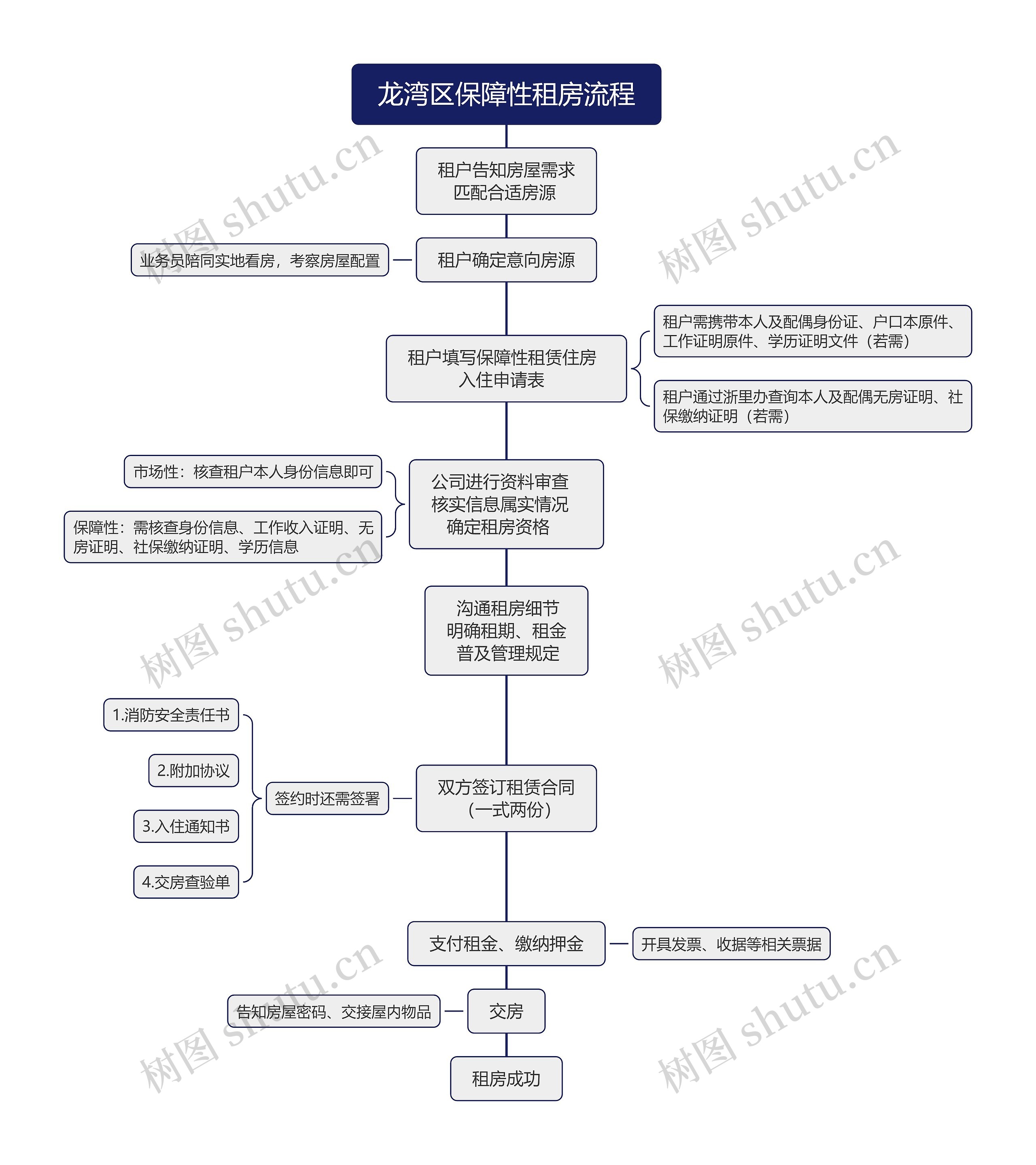 龙湾区保障性租房流程