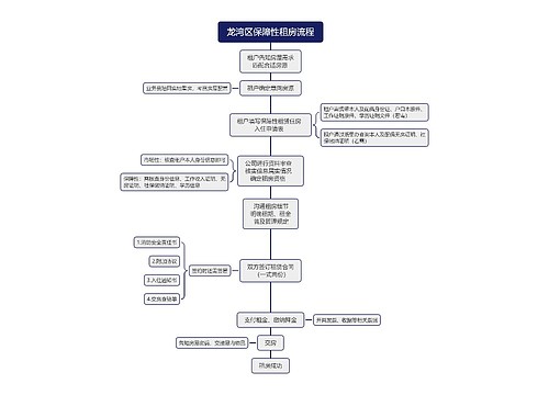 龙湾区保障性租房流程思维导图