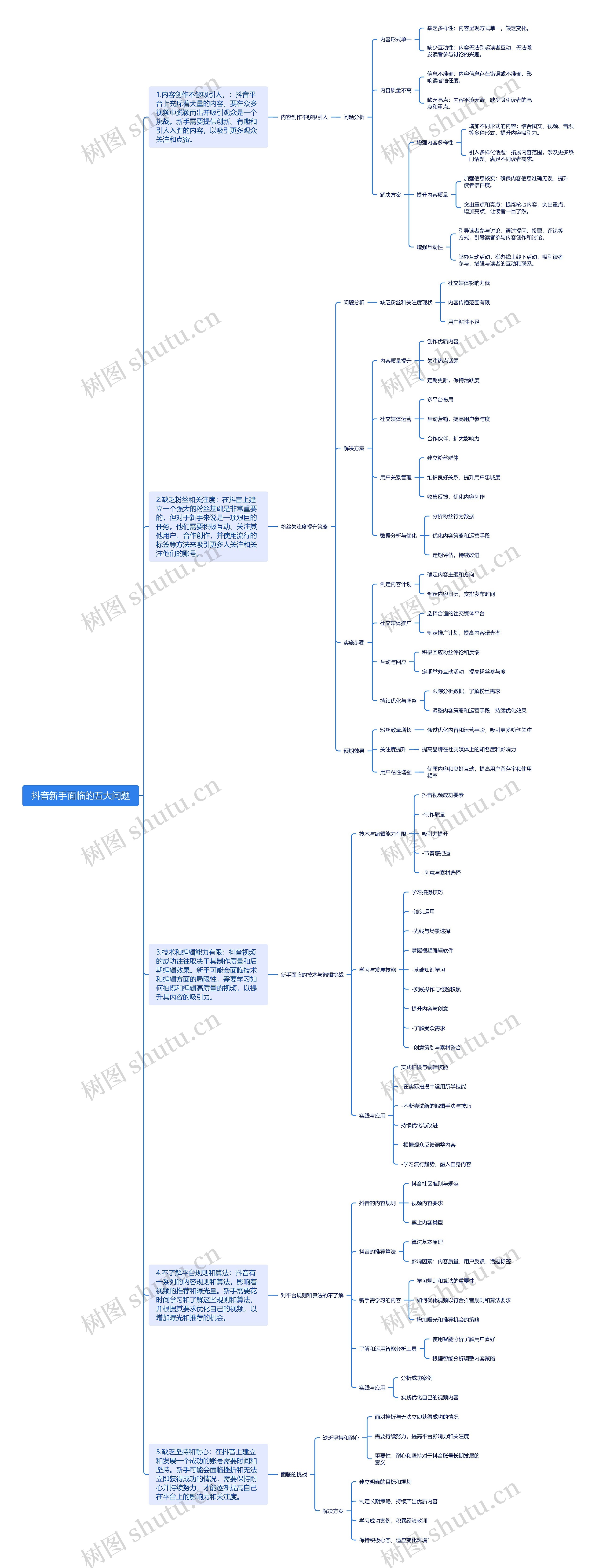 抖音新手面临的五大问题思维导图