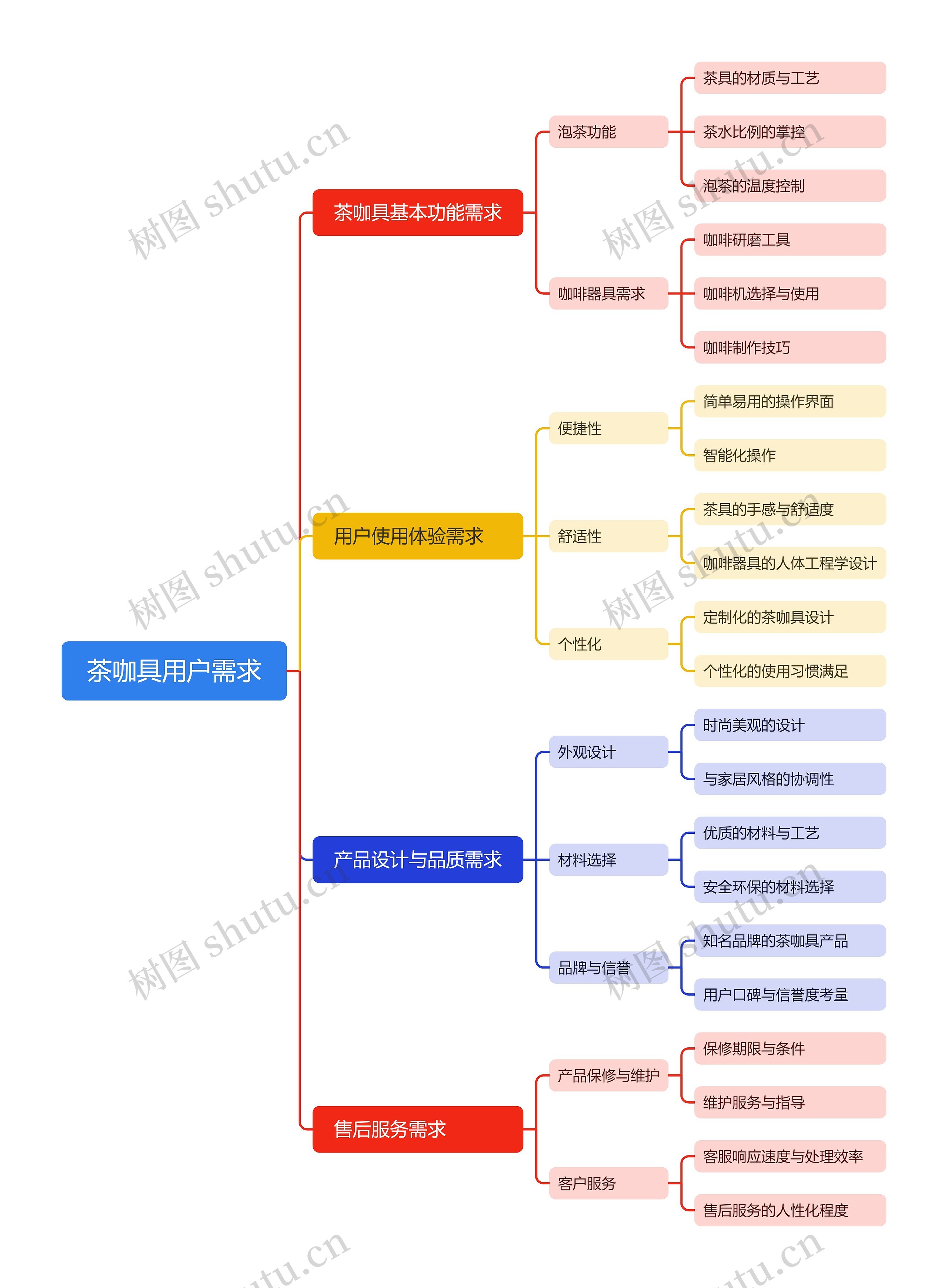 茶咖具用户需求思维导图