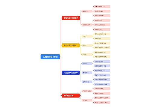 茶咖具用户需求思维导图