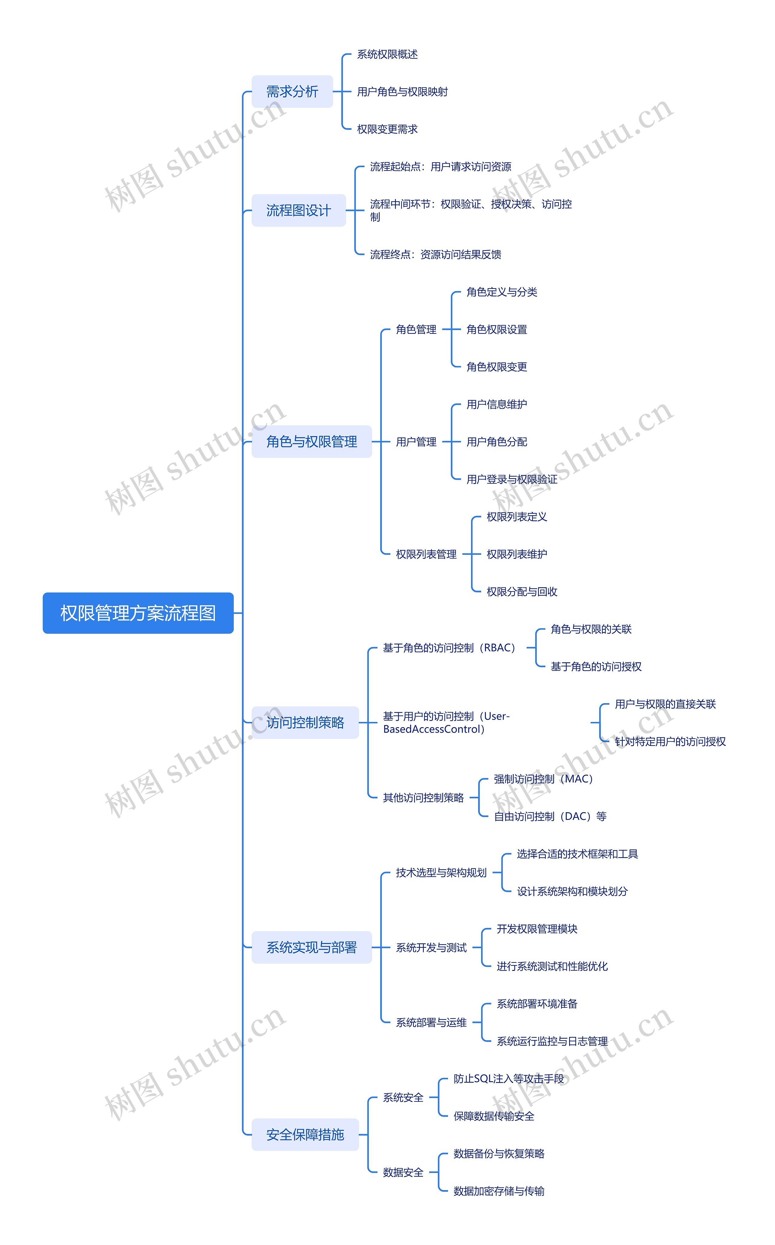 权限管理方案流程图思维导图高清图 权限管理方案流程图思维导图