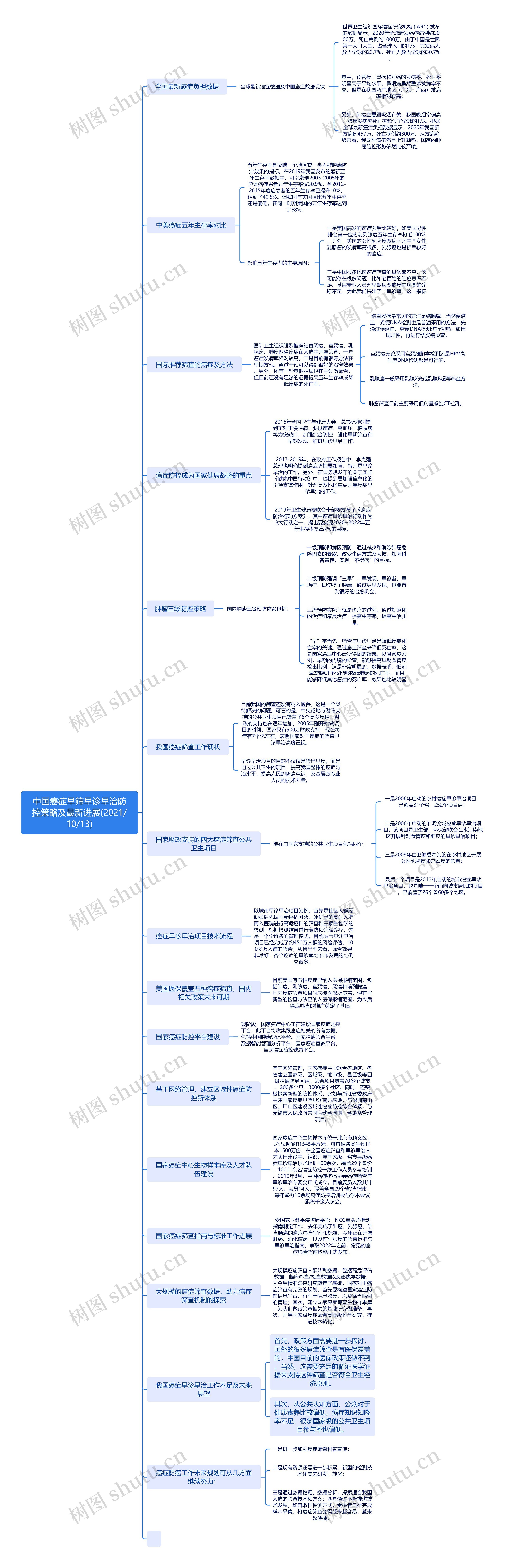 中国癌症早筛早诊早治防控策略及最新进展(2021/10/13)思维导图高清图 中国癌症早筛早诊早治防控策略及最新进展(2021/10/13)思维导图