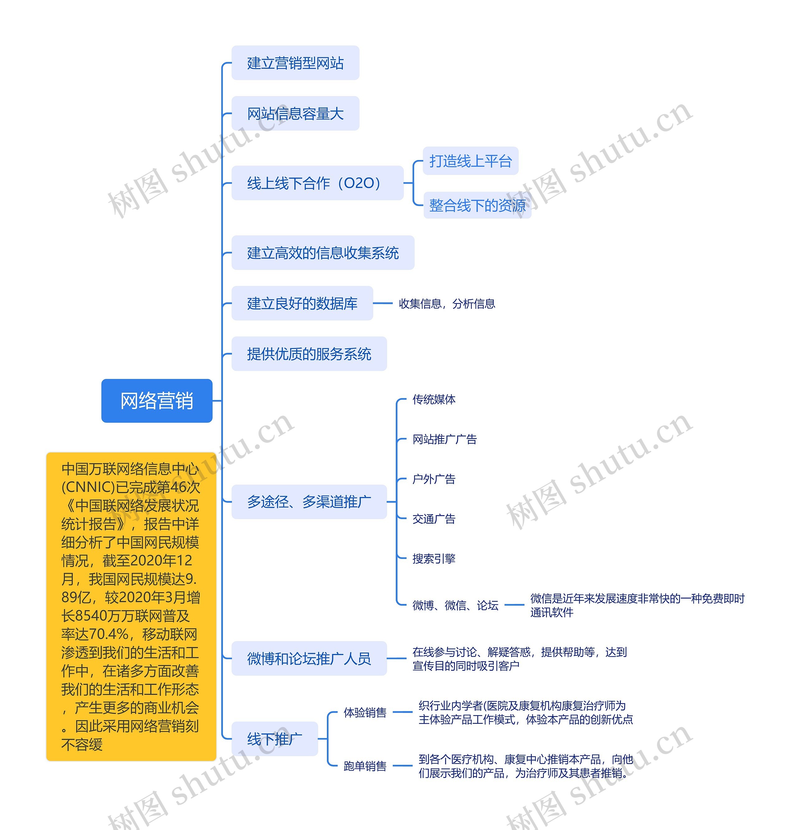 网络营销思维导图