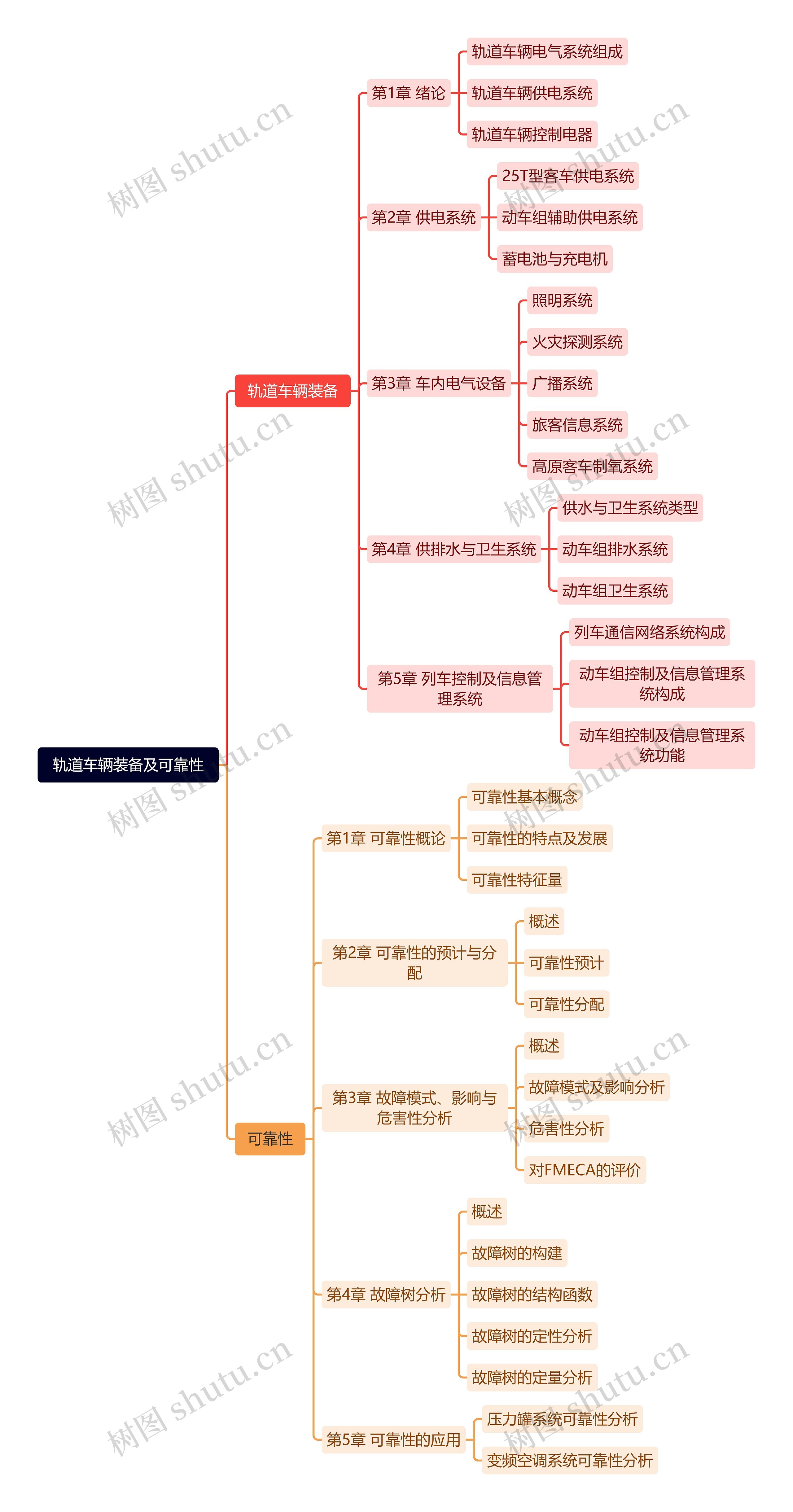 轨道车辆装备及可靠性