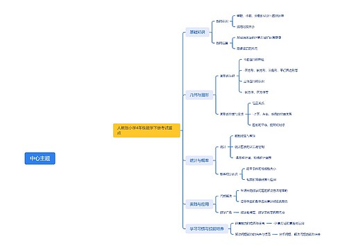 人教版小学4年级数学下册考试重点思维导图