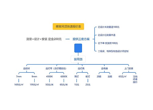 选购导图思维导图