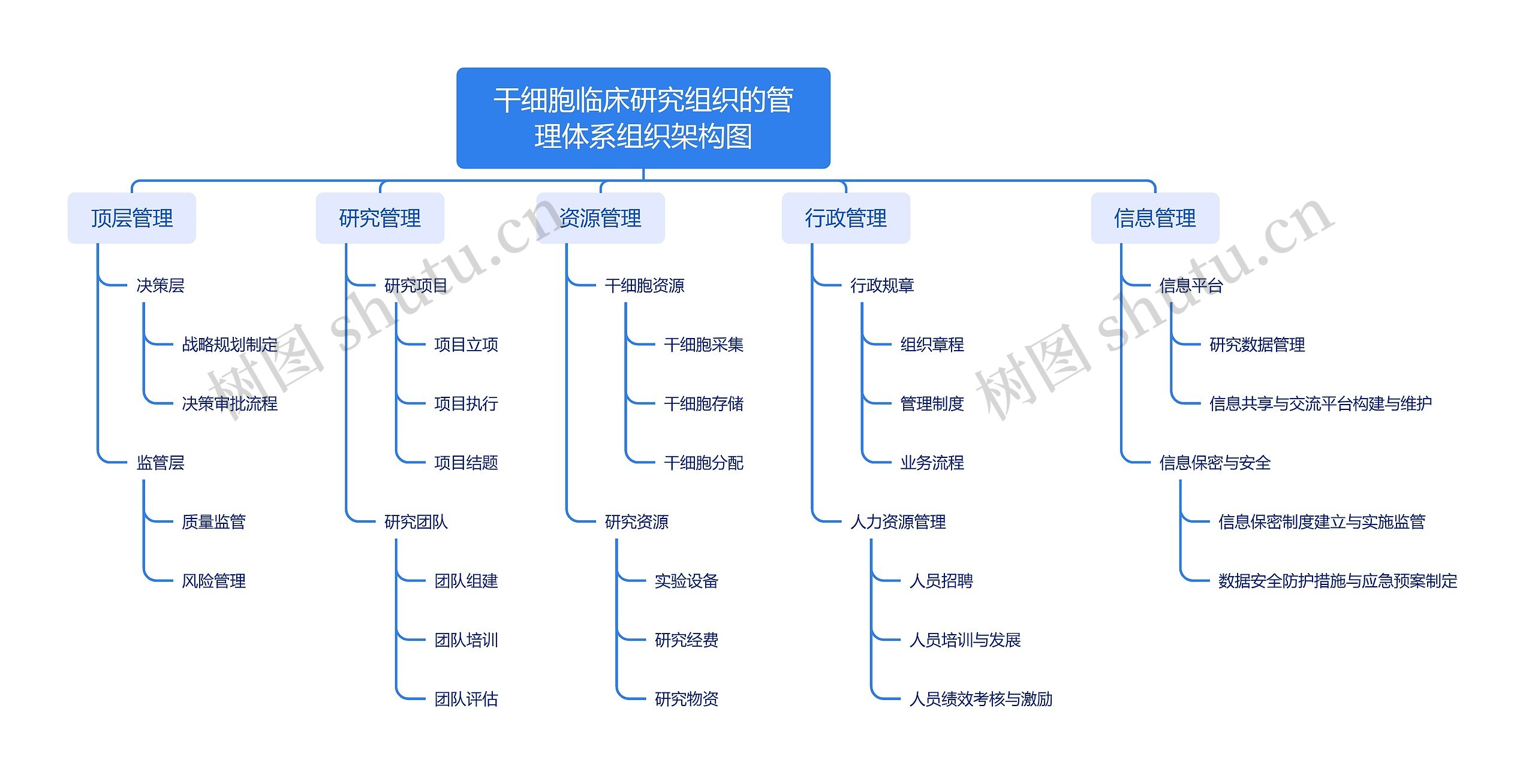 干细胞临床研究组织的管理体系组织架构图