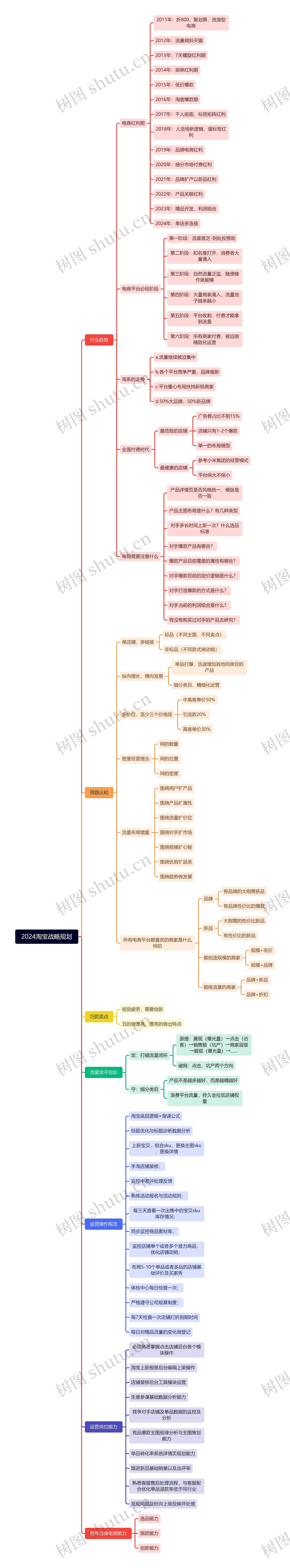 2024淘宝战略规划思维导图