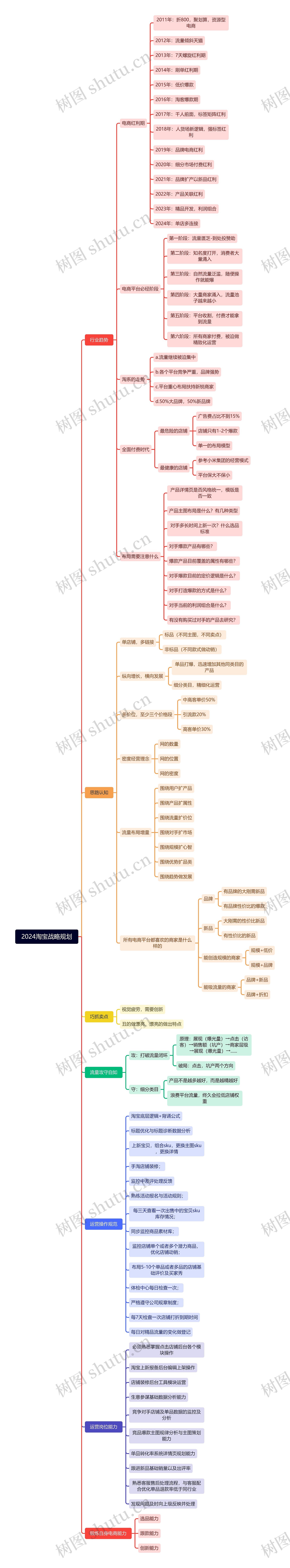 2024淘宝战略规划思维导图高清图 2024淘宝战略规划思维导图