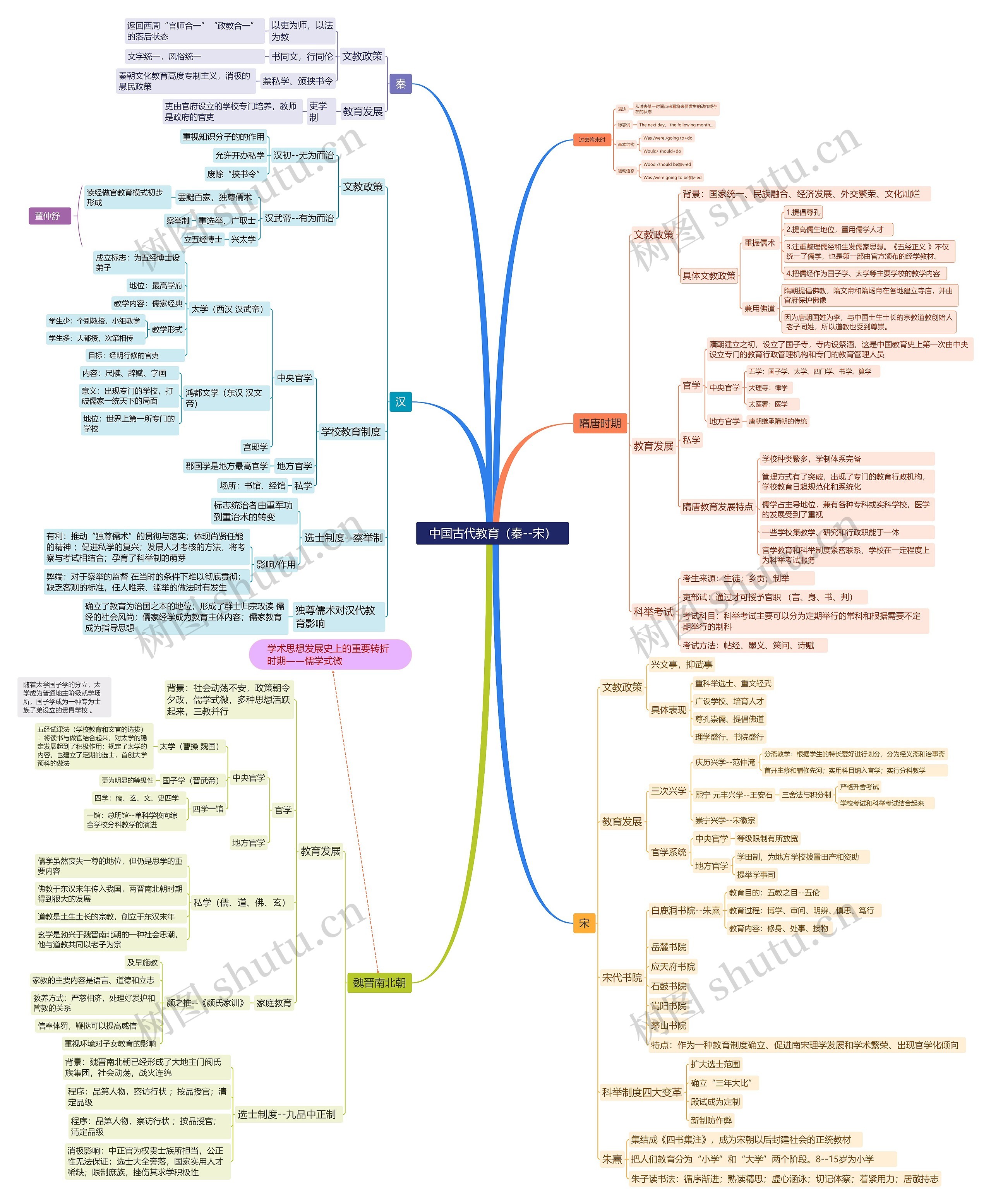 中国古代教育（秦--宋）思维导图