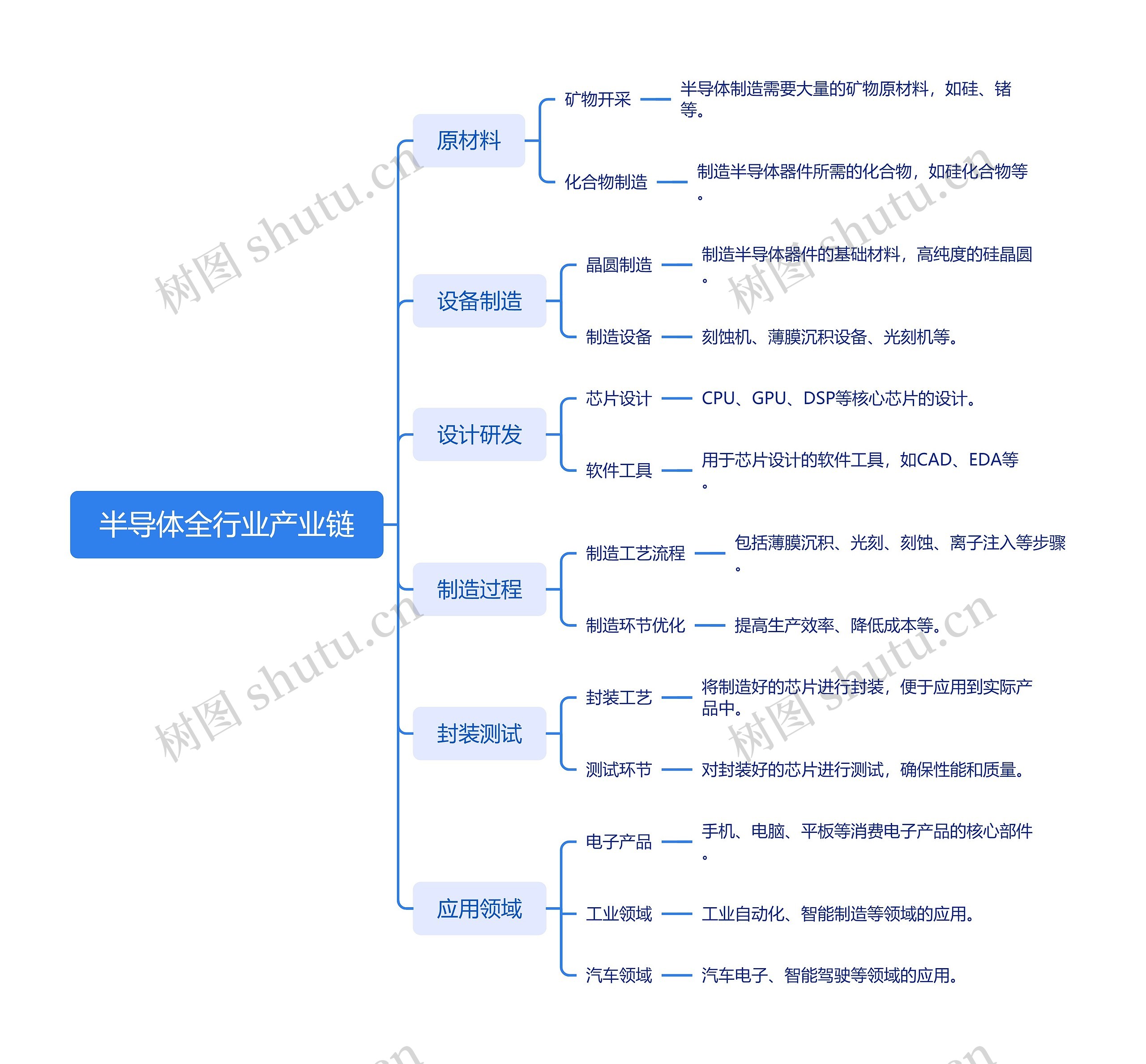 半导体全行业产业链思维导图高清图 半导体全行业产业链思维导图