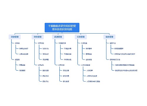 干细胞临床研究组织的管理体系组织架构图思维导图