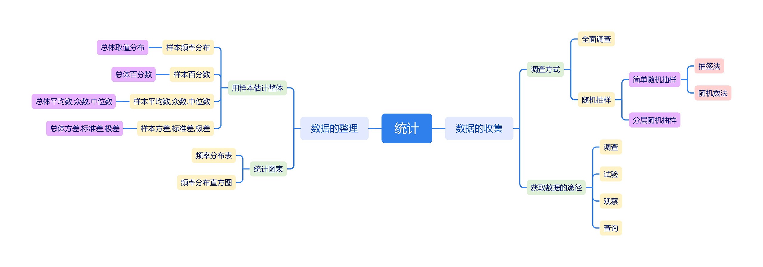 统计思维导图