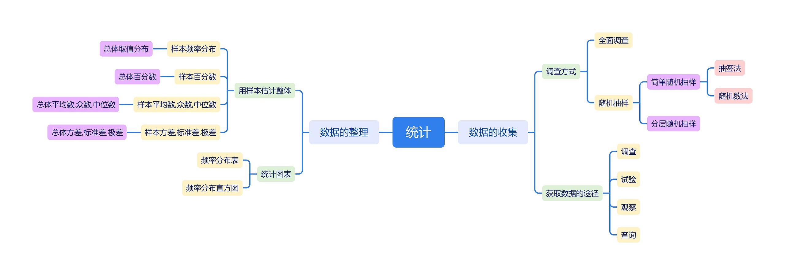 统计思维导图高清图 统计思维导图