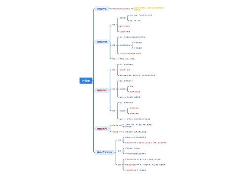 ﻿声现象思维导图