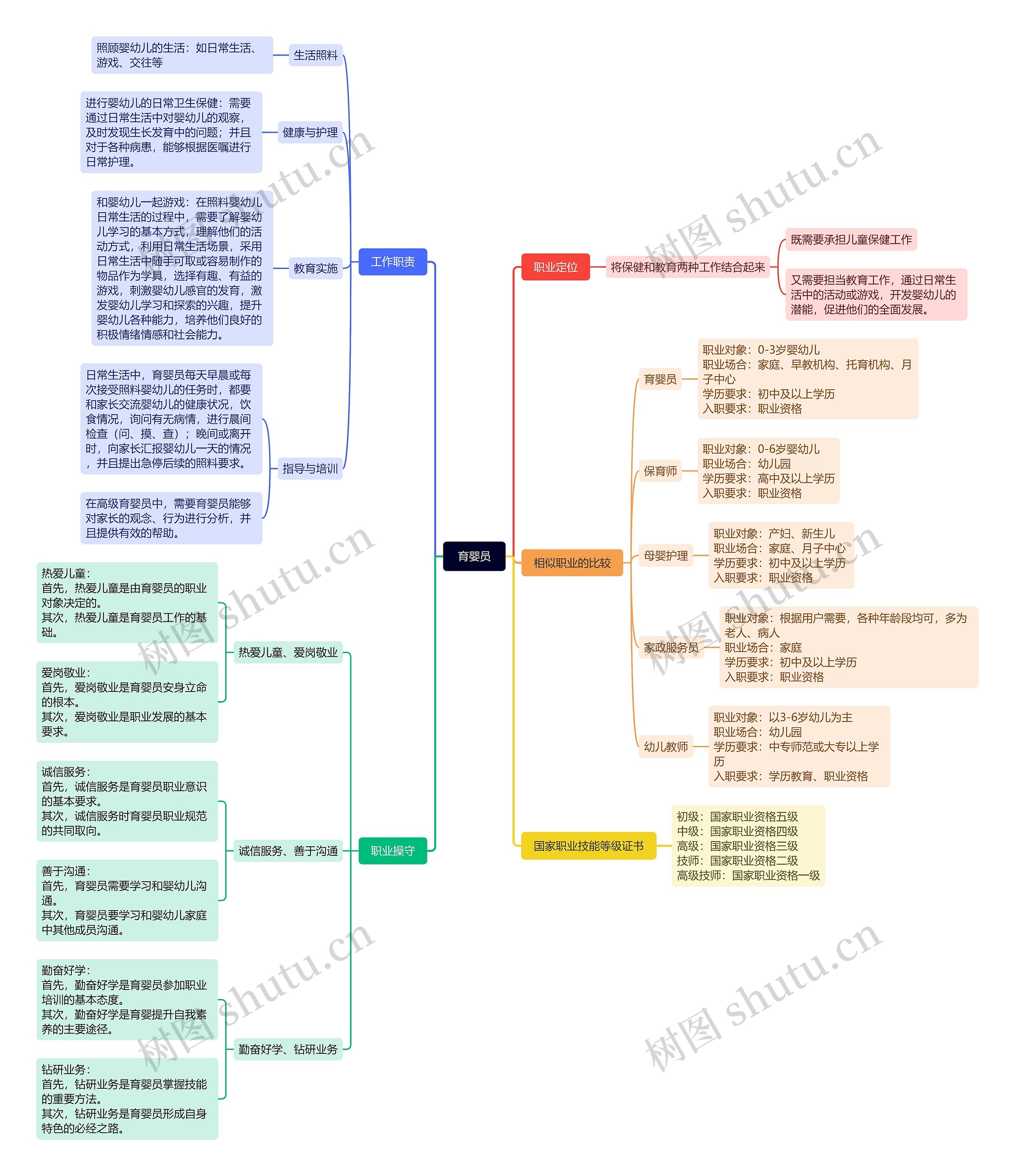 育婴员思维导图高清图 育婴员思维导图