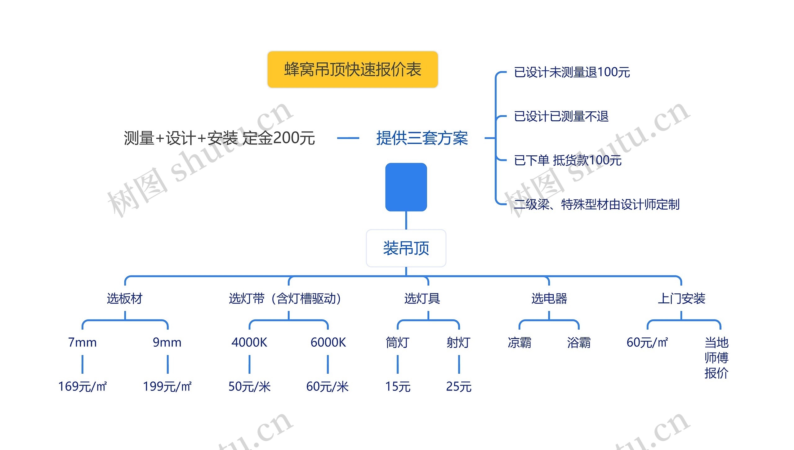 选购导图思维导图