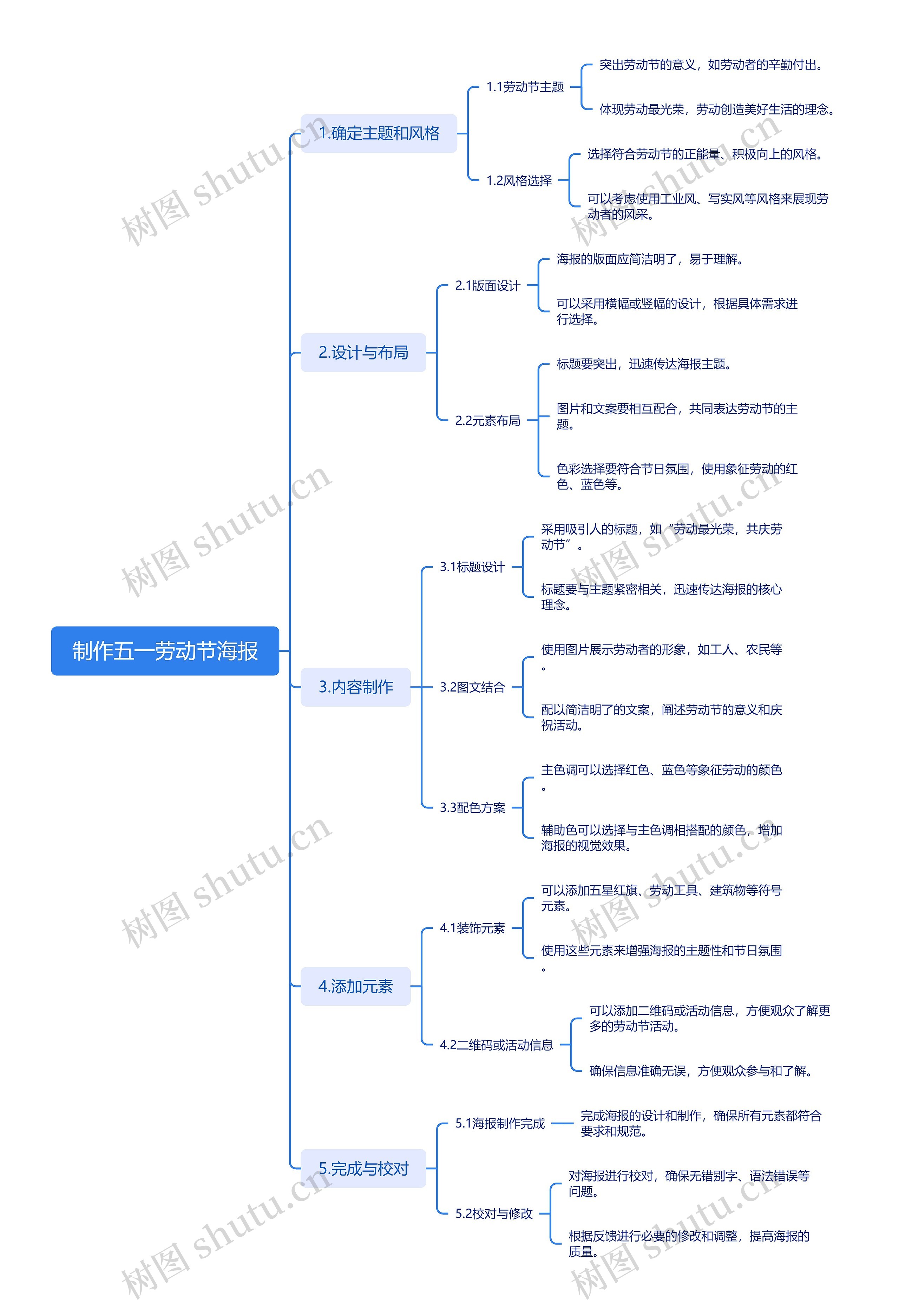 制作五一劳动节海报思维导图