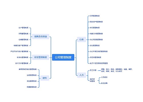 公司管理制度思维导图