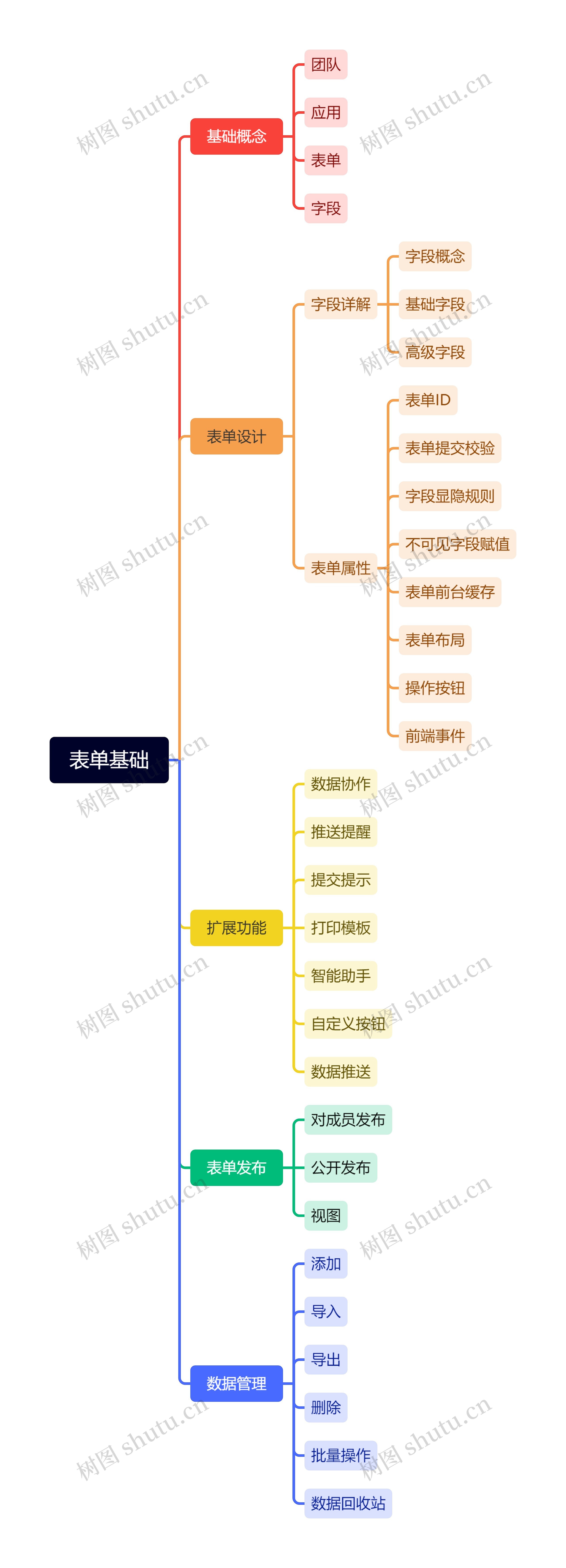 表单基础