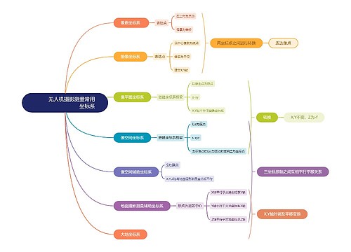 无人机摄影测量常用坐标系思维导图